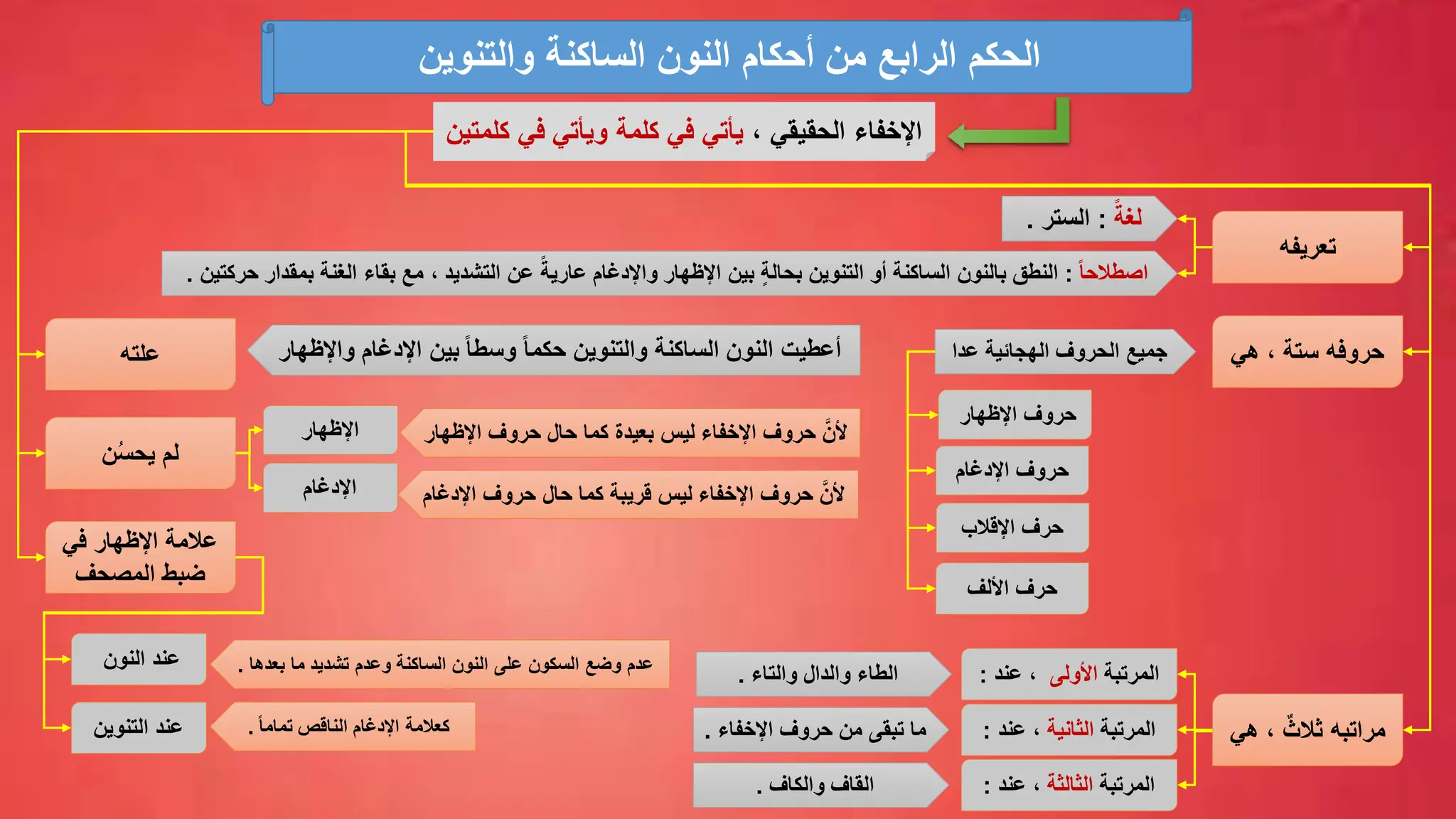 ‫والتنوين‬ ‫الساكنة‬ ‫النون‬ ‫أحكام‬ ‫من‬ ‫الرابع‬ ‫الحكم‬
، ‫الحقيقي‬ ‫اإلخفاء‬
‫كلمت‬ ‫في‬ ‫ويأتي‬ ‫كلمة‬ ‫في‬ ‫يأتي‬
‫ين‬
‫تعريفه‬
ً‫لغة‬
:
‫الستر‬
.
ً‫ا‬‫اصطالح‬
:
‫واإلدغام‬ ‫اإلظهار‬ ‫بين‬ ٍ‫ة‬‫بحال‬ ‫التنوين‬ ‫أو‬ ‫الساكنة‬ ‫بالنون‬ ‫النطق‬
ً‫عارية‬
‫حركتين‬ ‫بمقدار‬ ‫الغنة‬ ‫بقاء‬ ‫مع‬ ، ‫التشديد‬ ‫عن‬
.
‫هي‬ ، ‫ستة‬ ‫حروفه‬
‫هي‬ ، ٌ‫ثالث‬ ‫مراتبه‬
‫المرتبة‬
‫األولى‬
‫عند‬ ،
:
‫المرتبة‬
‫الثانية‬
‫عند‬ ،
:
‫المرتبة‬
‫الثالثة‬
‫عند‬ ،
:
‫والتاء‬ ‫والدال‬ ‫الطاء‬
.
‫اإلخفاء‬ ‫حروف‬ ‫من‬ ‫تبقى‬ ‫ما‬
.
‫والكاف‬ ‫القاف‬
.
‫علته‬ ‫أعطي‬
‫ت‬
‫والتنوين‬ ‫الساكنة‬ ‫النون‬
ً‫ا‬‫حكم‬
‫واإلظهار‬ ‫اإلدغام‬ ‫بين‬ ً‫ا‬‫وسط‬
‫ن‬ُ‫س‬‫يح‬ ‫لم‬
‫اإلظهار‬ ‫حروف‬ ‫حال‬ ‫كما‬ ‫بعيدة‬ ‫ليس‬ ‫اإلخفاء‬ ‫حروف‬ َّ‫ألن‬
‫اإلظهار‬
‫اإلدغام‬ ‫ليس‬ ‫اإلخفاء‬ ‫حروف‬ َّ‫ألن‬
‫قريبة‬
‫حروف‬ ‫حال‬ ‫كما‬
‫اإلدغام‬
‫في‬ ‫اإلظهار‬ ‫عالمة‬
‫المصحف‬ ‫ضبط‬
‫النون‬ ‫عند‬
‫التنوين‬ ‫عند‬
‫بعدها‬ ‫ما‬ ‫تشديد‬ ‫وعدم‬ ‫الساكنة‬ ‫النون‬ ‫على‬ ‫السكون‬ ‫وضع‬ ‫عدم‬
.
‫عدا‬ ‫الهجائية‬ ‫الحروف‬ ‫جميع‬
‫اإلظهار‬ ‫حروف‬
‫اإلدغام‬ ‫حروف‬
‫اإلقالب‬ ‫حرف‬
‫األلف‬ ‫حرف‬
ً‫ا‬‫تمام‬ ‫الناقص‬ ‫اإلدغام‬ ‫كعالمة‬
.
 