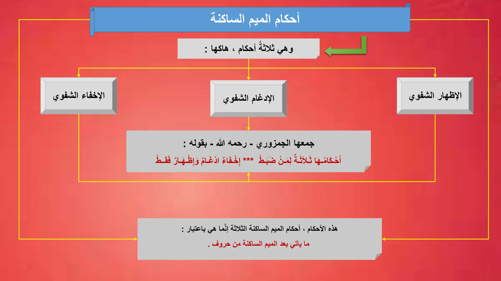 ‫الساكنة‬ ‫الميم‬ ‫أحكام‬
‫هاكها‬ ، ‫أحكام‬ ُ‫ثالثة‬ ‫وهي‬
:
‫الشفوي‬ ‫اإلظهار‬
‫الشفوي‬ ‫اإلدغام‬
‫الشفوي‬ ‫اإلخفاء‬
‫الجمزوري‬ ‫جمعها‬
-
‫هللا‬ ‫رحمه‬
-
‫بقوله‬
:
ْ‫ـن‬َ‫م‬ِّ‫ل‬ ٌ‫ـة‬َ‫ث‬َ‫ال‬‫ـ‬َ‫ث‬ ‫ا‬َ‫ه‬‫ـ‬ُ‫م‬‫َا‬‫ك‬‫ـ‬ْ‫ح‬َ‫أ‬
ْ‫ط‬‫ـ‬َ‫ب‬َ‫ض‬
***
ِّ‫إ‬َ‫و‬ ٌ‫م‬‫ـا‬َ‫غ‬ْ‫د‬‫ا‬ ٌ‫ء‬‫ا‬َ‫ف‬‫ـ‬ْ‫خ‬ِّ‫إ‬
ْ‫ط‬‫ــ‬َ‫ق‬َ‫ف‬ ٌ‫ـار‬َ‫ه‬‫ـ‬ْ‫ظ‬
‫باعتبار‬ ‫هي‬ ‫ما‬َّ‫ن‬‫إ‬ ‫الثالثة‬ ‫الساكنة‬ ‫الميم‬ ‫أحكام‬ ، ‫األحكام‬ ‫هذه‬
:
‫حروف‬ ‫من‬ ‫الساكنة‬ ‫الميم‬ ‫بعد‬ ‫يأتي‬ ‫ما‬
.
 