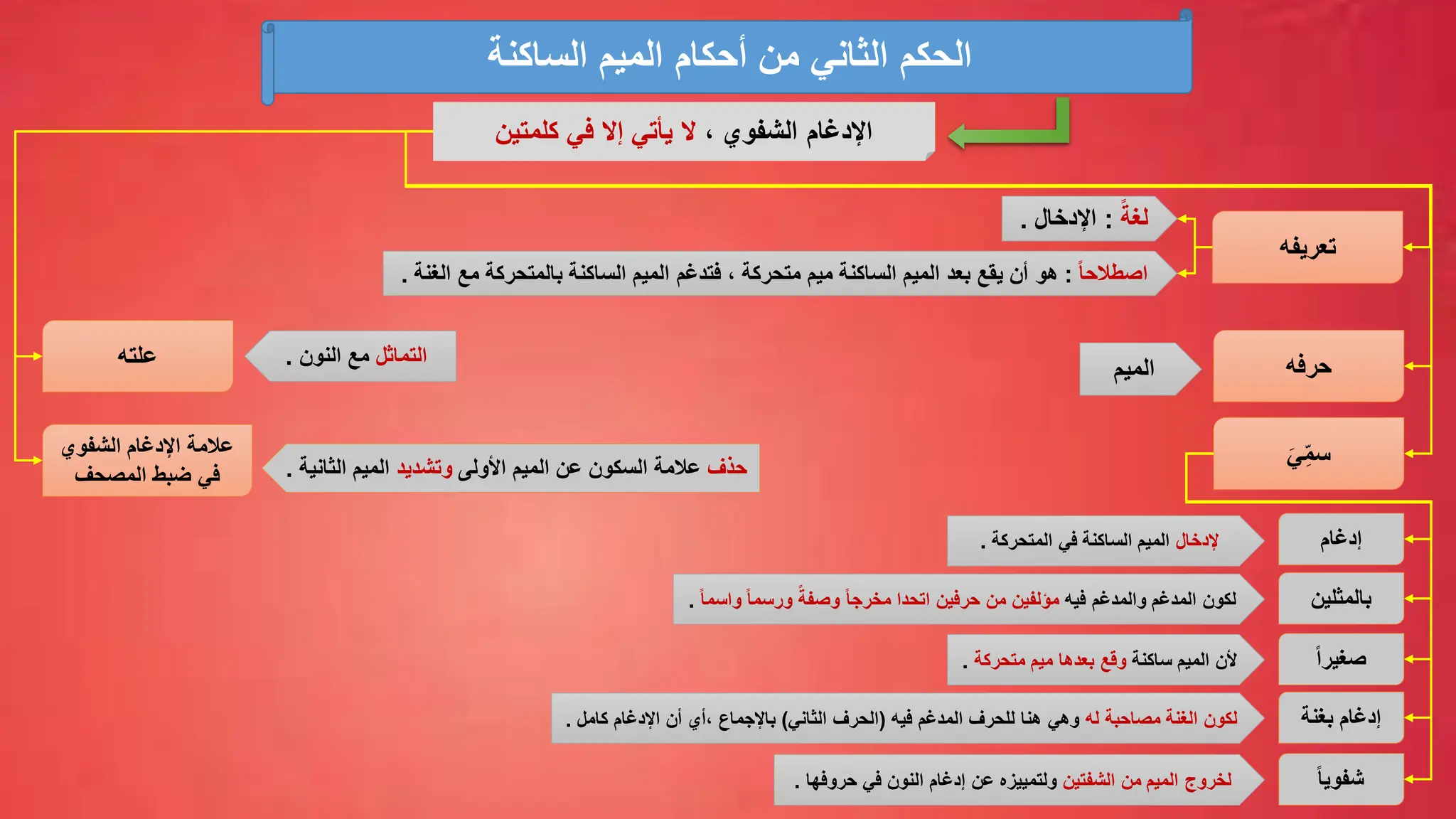 ‫الساكنة‬ ‫الميم‬ ‫أحكام‬ ‫من‬ ‫الثاني‬ ‫الحكم‬
، ‫الشفوي‬ ‫اإلدغام‬
‫ال‬
‫كلمتين‬ ‫في‬ ‫إال‬ ‫يأتي‬
‫تعريفه‬
ً‫لغة‬
:
‫اإلدخال‬
.
ً‫ا‬‫اصطالح‬
:
‫هو‬
‫متحركة‬ ‫ميم‬ ‫الساكنة‬ ‫الميم‬ ‫بعد‬ ‫يقع‬ ‫أن‬
،
‫فتدغم‬
‫الغنة‬ ‫مع‬ ‫بالمتحركة‬ ‫الساكنة‬ ‫الميم‬
.
‫حرفه‬
َ‫ي‬ِّ‫سم‬
‫إدغام‬
‫بالمثلين‬
‫إلدخال‬
‫في‬ ‫الساكنة‬ ‫الميم‬
‫المتحركة‬
.
‫علته‬
‫الشفوي‬ ‫اإلدغام‬ ‫عالمة‬
‫المصحف‬ ‫ضبط‬ ‫في‬
‫الميم‬
‫لكون‬
‫فيه‬ ‫والمدغم‬ ‫المدغم‬
ً‫ا‬‫مخرج‬ ‫اتحدا‬ ‫حرفين‬ ‫من‬ ‫مؤلفين‬
ً‫وصفة‬
ً‫ا‬‫واسم‬ ً‫ا‬‫ورسم‬
.
ً‫ا‬‫صغير‬
‫ساكنة‬ ‫الميم‬ ‫ألن‬
‫متحركة‬ ‫ميم‬ ‫بعدها‬ ‫وقع‬
.
‫بغنة‬ ‫إدغام‬
‫له‬ ‫مصاحبة‬ ‫الغنة‬ ‫لكون‬
‫فيه‬ ‫المدغم‬ ‫للحرف‬ ‫هنا‬ ‫وهي‬
(
‫الثاني‬ ‫الحرف‬
)
‫أن‬ ‫أي‬، ‫باإلجماع‬
‫كامل‬ ‫اإلدغام‬
.
ً‫ا‬‫شفوي‬
‫الشفتين‬ ‫من‬ ‫الميم‬ ‫لخروج‬
‫في‬ ‫النون‬ ‫إدغام‬ ‫عن‬ ‫ولتمييزه‬
‫حروفها‬
.
‫التماثل‬
‫النون‬ ‫مع‬
.
‫حذف‬
‫األولى‬ ‫الميم‬ ‫عن‬ ‫السكون‬ ‫عالمة‬
‫وتشديد‬
‫الميم‬
‫الثانية‬
.
 