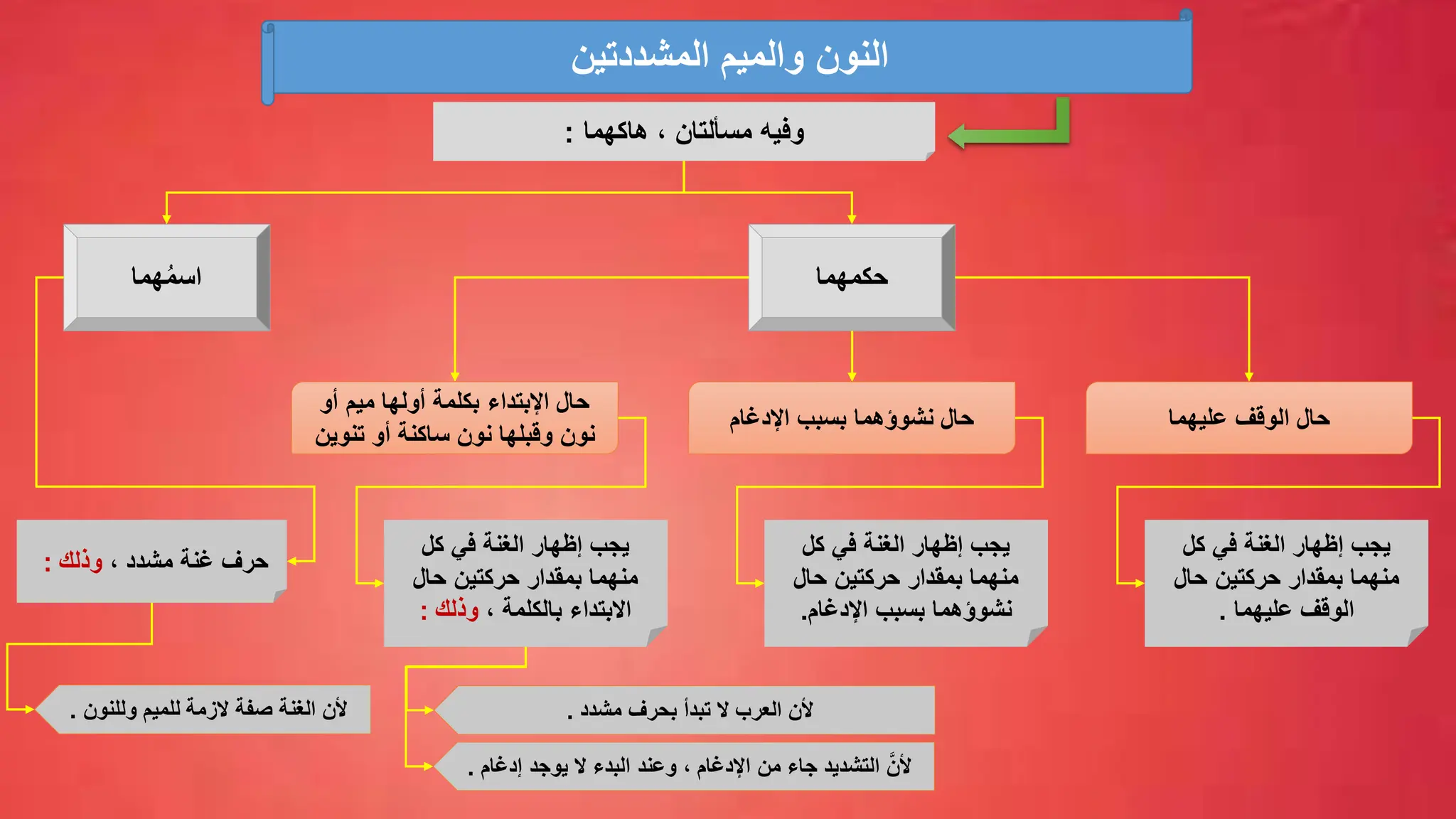 ‫المشددتين‬ ‫والميم‬ ‫النون‬
‫هاكهما‬ ، ‫مسألتان‬ ‫وفيه‬
:
‫حكمهما‬
‫هما‬ُ‫م‬‫اس‬
‫عليهما‬ ‫الوقف‬ ‫حال‬
‫اإلدغام‬ ‫بسبب‬ ‫نشوؤهما‬ ‫حال‬
‫كل‬ ‫في‬ ‫الغنة‬ ‫إظهار‬ ‫يجب‬
‫منهما‬
‫حركتين‬ ‫بمقدار‬
‫حال‬
‫بسبب‬ ‫نشوؤهما‬
‫اإلدغام‬
.
‫في‬ ‫الغنة‬ ‫إظهار‬ ‫يجب‬
‫كل‬
‫منهما‬
‫حركتين‬ ‫بمقدار‬
‫حال‬
‫عليهما‬ ‫الوقف‬
.
‫أو‬ ‫ميم‬ ‫أولها‬ ‫بكلمة‬ ‫اإلبتداء‬ ‫حال‬
‫تنوين‬ ‫أو‬ ‫ساكنة‬ ‫نون‬ ‫وقبلها‬ ‫نون‬
‫كل‬ ‫في‬ ‫الغنة‬ ‫إظهار‬ ‫يجب‬
‫منهما‬
‫حركتين‬ ‫بمقدار‬
‫حال‬
، ‫بالكلمة‬ ‫االبتداء‬
‫وذلك‬
:
‫حرف‬
‫غنة‬
‫مشدد‬
،
‫وذلك‬
:
‫للميم‬ ‫الزمة‬ ‫صفة‬ ‫الغنة‬ ‫ألن‬
‫وللنون‬
. ‫بحرف‬ ‫تبدأ‬ ‫ال‬ ‫العرب‬ ‫ألن‬
‫مشدد‬
.
َّ‫ألن‬
‫اإلدغام‬ ‫من‬ ‫جاء‬ ‫التشديد‬
،
‫وعند‬
‫يوجد‬ ‫ال‬ ‫البدء‬
‫إدغام‬
.
 