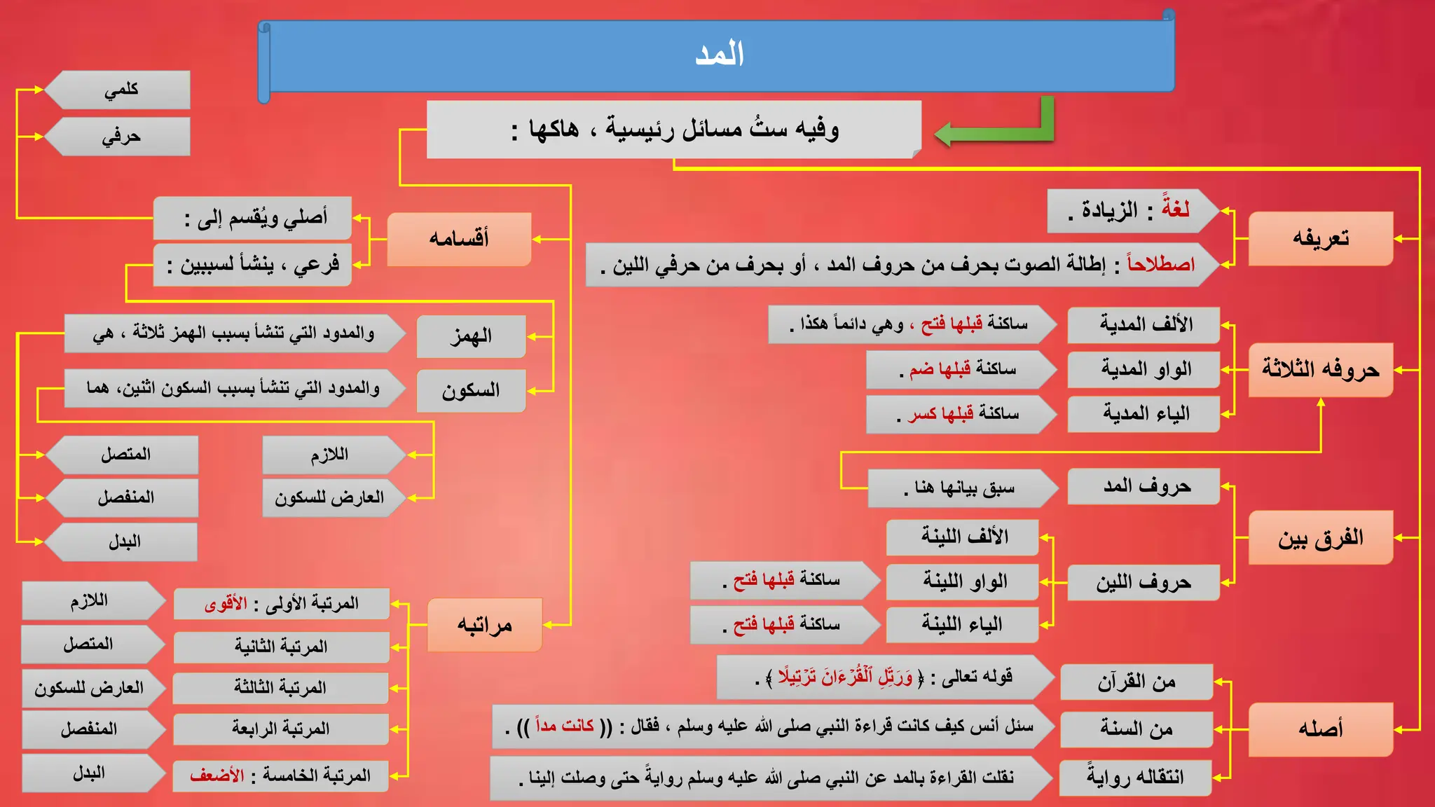 ‫المد‬
‫هاكها‬ ، ‫رئيسية‬ ‫مسائل‬ ُ‫ست‬ ‫وفيه‬
:
‫تعريفه‬
ً‫لغة‬
:
‫الزيادة‬
.
ً‫ا‬‫اصطالح‬
:
‫اللين‬ ‫حرفي‬ ‫من‬ ‫بحرف‬ ‫أو‬ ، ‫المد‬ ‫حروف‬ ‫من‬ ‫بحرف‬ ‫الصوت‬ ‫إطالة‬
.
‫الثالثة‬ ‫حروفه‬
‫المدية‬ ‫األلف‬
‫المدية‬ ‫الواو‬
‫المدية‬ ‫الياء‬
‫ساكنة‬
، ‫فتح‬ ‫قبلها‬
‫هكذا‬ ً‫ا‬‫دائم‬ ‫وهي‬
.
‫ساكنة‬
‫ضم‬ ‫قبلها‬
.
‫ساكنة‬
‫كسر‬ ‫قبلها‬
.
‫بين‬ ‫الفرق‬
‫المد‬ ‫حروف‬
‫اللين‬ ‫حروف‬
‫هنا‬ ‫بيانها‬ ‫سبق‬
.
‫األلف‬
‫اللينة‬
‫الواو‬
‫اللينة‬
‫اللينة‬ ‫الياء‬
‫ساكنة‬
‫فتح‬ ‫قبلها‬
.
‫ساكنة‬
‫فتح‬ ‫قبلها‬
.
‫أصله‬
‫القرآن‬ ‫من‬
‫السنة‬ ‫من‬
ً‫رواية‬ ‫انتقاله‬
‫تعالى‬ ‫قوله‬
:
﴿
ِّ‫ل‬ِّ‫ت‬َ‫ر‬َ‫و‬
َ‫ان‬َ‫ء‬ ۡ
‫ر‬ُ‫ق‬ۡ‫ٱل‬
َ‫ت‬
ً
‫يال‬ِّ‫ت‬ ۡ
‫ر‬
﴾
.
‫فقال‬ ، ‫وسلم‬ ‫عليه‬ ‫هللا‬ ‫صلى‬ ‫النبي‬ ‫قراءة‬ ‫كانت‬ ‫كيف‬ ‫أنس‬ ‫سئل‬
(( :
‫كانت‬
ً‫ا‬‫مد‬
. ))
‫ن‬
‫حتى‬ ً‫رواية‬ ‫وسلم‬ ‫عليه‬ ‫هللا‬ ‫صلى‬ ‫النبي‬ ‫عن‬ ‫بالمد‬ ‫القراءة‬ ‫قلت‬
‫وصلت‬
‫إلينا‬
.
‫أقسامه‬
‫إلى‬ ‫قسم‬ُ‫ي‬‫و‬ ‫أصلي‬
:
‫لسببين‬ ‫ينشأ‬ ، ‫فرعي‬
:
‫كلمي‬
‫حرفي‬
‫الهمز‬
‫السكون‬
‫هي‬ ، ‫ثالثة‬ ‫الهمز‬ ‫بسبب‬ ‫تنشأ‬ ‫التي‬ ‫والمدود‬
‫هما‬ ،‫اثنين‬ ‫السكون‬ ‫بسبب‬ ‫تنشأ‬ ‫التي‬ ‫والمدود‬
‫المتصل‬
‫المنفصل‬
‫البدل‬
‫الالزم‬
‫للسكون‬ ‫العارض‬
‫مراتبه‬
‫األولى‬ ‫المرتبة‬
:
‫األقوى‬
‫الالزم‬
‫المتصل‬
‫للسكون‬ ‫العارض‬
‫المنفصل‬
‫البدل‬
‫الثانية‬ ‫المرتبة‬
‫المرتبة‬
‫الثالثة‬
‫المرتبة‬
‫الرابعة‬
‫المرتبة‬
‫الخامسة‬
:
‫األضعف‬
 