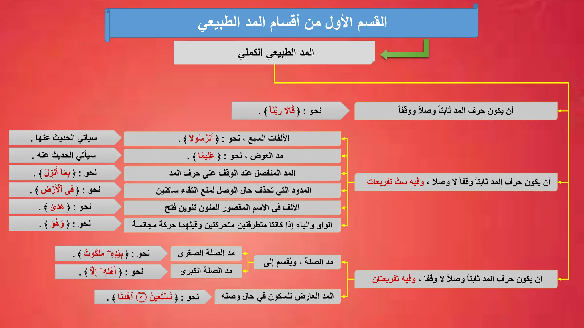 ‫الطبيعي‬ ‫المد‬ ‫أقسام‬ ‫من‬ ‫األول‬ ‫القسم‬
ً‫ال‬‫وص‬ ً‫ا‬‫ثابت‬ ‫المد‬ ‫حرف‬ ‫يكون‬ ‫أن‬
ً‫ا‬‫ووقف‬
ً‫ا‬‫ثابت‬ ‫المد‬ ‫حرف‬ ‫يكون‬ ‫أن‬
، ً‫ال‬‫وص‬ ‫ال‬ ً‫ا‬‫وقف‬
‫تفري‬ ُ‫ست‬ ‫وفيه‬
‫عات‬
ً‫ا‬‫ثابت‬ ‫المد‬ ‫حرف‬ ‫يكون‬ ‫أن‬
ً‫ال‬‫وص‬
‫ال‬
، ً‫ا‬‫وقف‬
‫تفريعتان‬ ‫وفيه‬
‫نحو‬
:
﴿
ۤ‫ا‬َ‫ن‬َّ‫ب‬َ‫ر‬ َ
‫اال‬َ‫ق‬
﴾
.
، ‫العوض‬ ‫مد‬
‫نحو‬
:
﴿
‫ا‬ً‫م‬‫ي‬ِّ‫ل‬َ‫ع‬
﴾
.
‫األلفات‬
‫السبع‬
‫نحو‬ ،
:
﴿
‫ا‬َ
‫وال‬ُ‫س‬َّ‫ٱلر‬
﴾
.
‫المد‬ ‫حرف‬ ‫على‬ ‫الوقف‬ ‫عند‬ ‫المنفصل‬ ‫المد‬
‫ساكنين‬ ‫التقاء‬ ‫لمنع‬ ‫الوصل‬ ‫حال‬ ‫تحذف‬ ‫التي‬ ‫المدود‬
‫مجانسة‬ ‫حركة‬ ‫وقبلهما‬ ‫متحركتين‬ ‫متطرفتين‬ ‫كانتا‬ ‫إذا‬ ‫والياء‬ ‫الواو‬
‫فتح‬ ‫تنوين‬ ‫المنون‬ ‫المقصور‬ ‫االسم‬ ‫في‬ ‫األلف‬
‫عنه‬ ‫الحديث‬ ‫سيأتي‬
.
‫الحديث‬ ‫سيأتي‬
‫عنها‬
.
‫نحو‬
:
﴿
َ‫ل‬ ِّ
‫نز‬ُ‫أ‬ ۤ‫ا‬َ‫م‬ِّ‫ب‬
﴾
.
‫نحو‬
:
﴿
ِّ
‫ض‬ ۡ
‫ر‬َ ۡ
‫ٱأل‬ ‫ی‬ِّ‫ف‬
﴾
.
‫نحو‬
:
﴿
ً‫هدى‬
﴾
.
‫نحو‬
:
﴿
َ‫و‬ُ‫ه‬َ‫و‬
﴾
.
‫إلى‬ ‫قسم‬ُ‫ي‬‫و‬ ، ‫الصلة‬ ‫مد‬
‫العارض‬ ‫المد‬
‫للسكون‬
‫وصله‬ ‫حال‬ ‫في‬
‫الصغرى‬ ‫الصلة‬ ‫مد‬
‫الكبرى‬ ‫الصلة‬ ‫مد‬
‫نحو‬
:
﴿
ُ‫ُوت‬‫ك‬َ‫ل‬َ‫م‬ ‫ِّۦ‬‫ه‬ِّ‫د‬َ‫ي‬ِّ‫ب‬
﴾
.
‫نحو‬
:
﴿
َّۤ
‫ال‬ِّ‫إ‬ ۤ‫ۦ‬ِّ‫ه‬ِّ‫ل‬ۡ‫ه‬َ‫أ‬
﴾
.
‫نحو‬
:
﴿
ُ‫ين‬ِّ‫ع‬َ‫ت‬ۡ‫س‬َ‫ن‬
‫۝‬
٥
‫ا‬َ‫ن‬ِّ‫د‬ۡ‫ٱه‬
﴾
.
‫الكملي‬ ‫الطبيعي‬ ‫المد‬
 