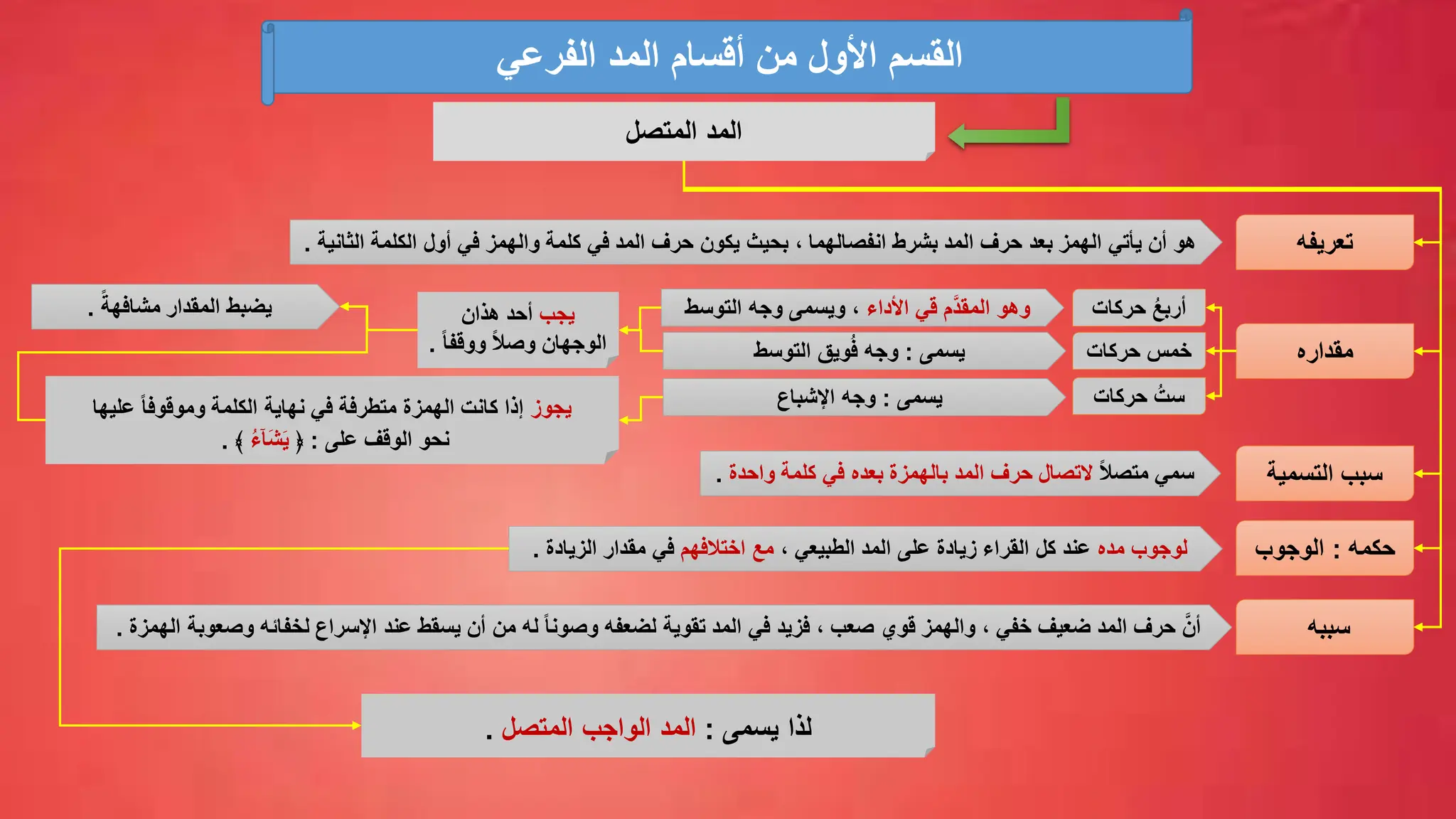 ‫الفرعي‬ ‫المد‬ ‫أقسام‬ ‫من‬ ‫األول‬ ‫القسم‬
‫المتصل‬ ‫المد‬
‫تعريفه‬
‫الكلمة‬ ‫أول‬ ‫في‬ ‫والهمز‬ ‫كلمة‬ ‫في‬ ‫المد‬ ‫حرف‬ ‫يكون‬ ‫بحيث‬ ، ‫انفصالهما‬ ‫بشرط‬ ‫المد‬ ‫حرف‬ ‫بعد‬ ‫الهمز‬ ‫يأتي‬ ‫أن‬ ‫هو‬
‫الثانية‬
.
‫مقداره‬
ً‫مشافهة‬ ‫المقدار‬ ‫يضبط‬
.
‫التسمية‬ ‫سبب‬
ً‫ال‬‫متص‬ ‫سمي‬
‫المد‬ ‫حرف‬ ‫التصال‬
‫بال‬
‫واحدة‬ ‫كلمة‬ ‫في‬ ‫بعده‬ ‫همزة‬
.
‫حركات‬ ُ‫ع‬‫أرب‬
‫حركات‬ ‫خمس‬
‫حركات‬ ُ‫ست‬
‫األداء‬ ‫قي‬ ‫َّم‬‫د‬‫المق‬ ‫وهو‬
‫التوسط‬ ‫وجه‬ ‫ويسمى‬ ،
‫يسمى‬
:
‫التوسط‬ ‫ويق‬ُ‫ف‬ ‫وجه‬
‫يسمى‬
:
‫اإلشباع‬ ‫وجه‬
‫يجب‬
‫هذان‬ ‫أحد‬
ً‫ا‬‫ووقف‬ ً‫ال‬‫وص‬ ‫الوجهان‬
.
‫يجوز‬
‫عليها‬ ً‫ا‬‫وموقوف‬ ‫الكلمة‬ ‫نهاية‬ ‫في‬ ‫متطرفة‬ ‫الهمزة‬ ‫كانت‬ ‫إذا‬
‫على‬ ‫الوقف‬ ‫نحو‬
:
﴿
ُ‫ء‬ۤ‫َا‬‫ش‬َ‫ي‬
﴾
.
‫حكمه‬
:
‫الوجوب‬
‫مده‬ ‫لوجوب‬
، ‫الطبيعي‬ ‫المد‬ ‫على‬ ‫زيادة‬ ‫القراء‬ ‫كل‬ ‫عند‬
‫اختالفهم‬ ‫مع‬
‫مقدار‬ ‫في‬
‫الزيادة‬
.
‫سببه‬
َّ‫أن‬
‫وصعوبة‬ ‫لخفائه‬ ‫اإلسراع‬ ‫عند‬ ‫يسقط‬ ‫أن‬ ‫من‬ ‫له‬ ً‫ا‬‫وصون‬ ‫لضعفه‬ ‫تقوية‬ ‫المد‬ ‫في‬ ‫فزيد‬ ، ‫صعب‬ ‫قوي‬ ‫والهمز‬ ، ‫خفي‬ ‫ضعيف‬ ‫المد‬ ‫حرف‬
‫الهمزة‬
.
‫يسمى‬ ‫لذا‬
:
‫المتصل‬ ‫الواجب‬ ‫المد‬
.
 