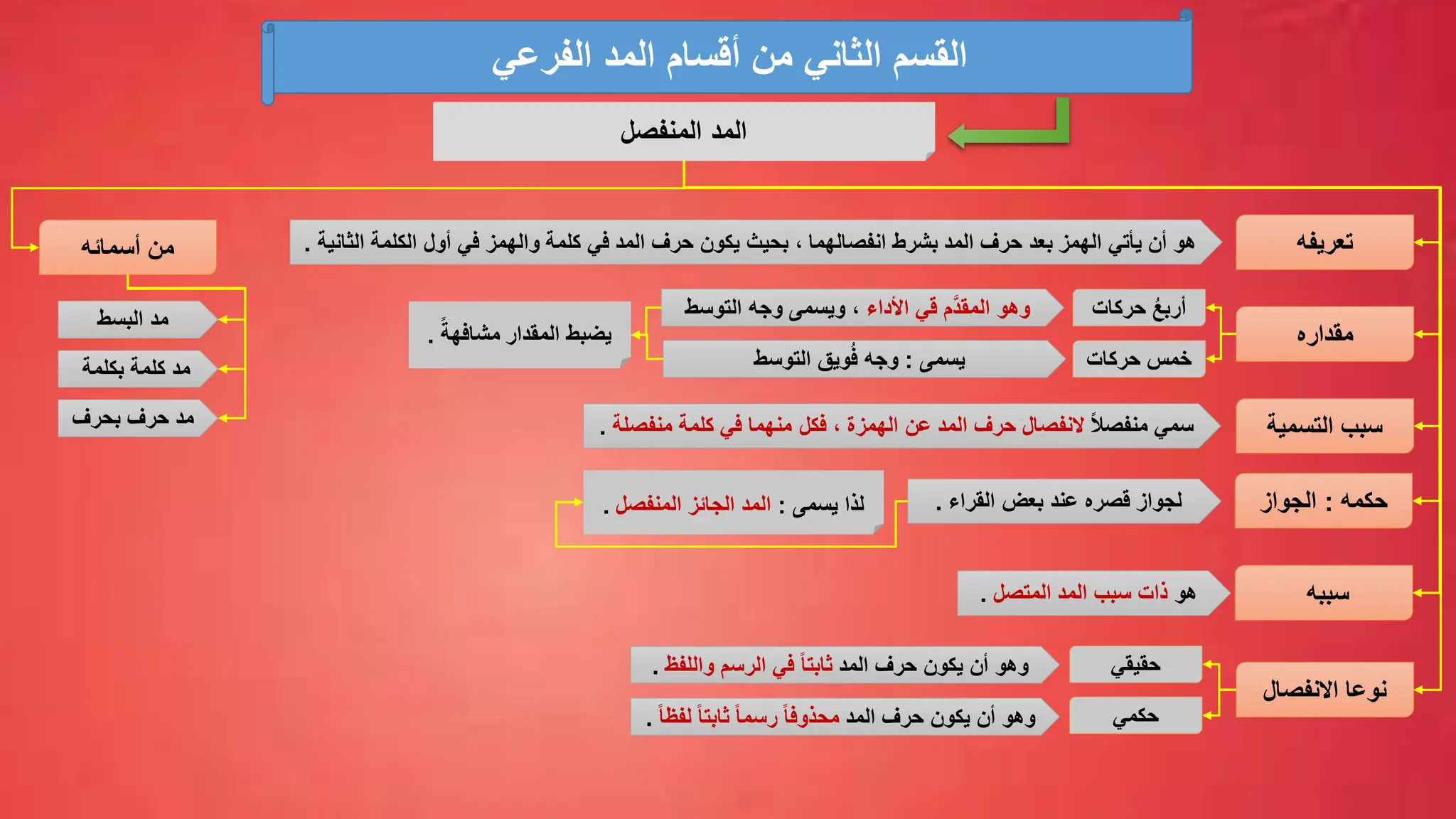 ‫الفرعي‬ ‫المد‬ ‫أقسام‬ ‫من‬ ‫الثاني‬ ‫القسم‬
‫المنفصل‬ ‫المد‬
‫تعريفه‬
‫الكلمة‬ ‫أول‬ ‫في‬ ‫والهمز‬ ‫كلمة‬ ‫في‬ ‫المد‬ ‫حرف‬ ‫يكون‬ ‫بحيث‬ ، ‫انفصالهما‬ ‫بشرط‬ ‫المد‬ ‫حرف‬ ‫بعد‬ ‫الهمز‬ ‫يأتي‬ ‫أن‬ ‫هو‬
‫الثانية‬
.
‫مقداره‬
‫التسمية‬ ‫سبب‬
ً‫ال‬‫منفص‬ ‫سمي‬
‫فكل‬ ، ‫الهمزة‬ ‫عن‬ ‫المد‬ ‫حرف‬ ‫النفصال‬
‫منفصلة‬ ‫كلمة‬ ‫في‬ ‫منهما‬
.
‫حركات‬ ُ‫ع‬‫أرب‬
‫حركات‬ ‫خمس‬
‫األداء‬ ‫قي‬ ‫َّم‬‫د‬‫المق‬ ‫وهو‬
‫التوسط‬ ‫وجه‬ ‫ويسمى‬ ،
‫يسمى‬
:
‫التوسط‬ ‫ويق‬ُ‫ف‬ ‫وجه‬
‫يضبط‬
ً‫مشافهة‬ ‫المقدار‬
.
‫حكمه‬
:
‫الجواز‬
‫بعض‬ ‫عند‬ ‫قصره‬ ‫لجواز‬
‫القراء‬
.
‫سببه‬
‫هو‬
‫المتصل‬ ‫المد‬ ‫سبب‬ ‫ذات‬
.
‫يسمى‬ ‫لذا‬
:
‫الجائز‬ ‫المد‬
‫المنفصل‬
.
‫االنفصال‬ ‫نوعا‬
‫حقيقي‬
‫حكمي‬
‫المد‬ ‫حرف‬ ‫يكون‬ ‫أن‬ ‫وهو‬
‫الرسم‬ ‫في‬ ً‫ا‬‫ثابت‬
‫واللفظ‬
.
‫المد‬ ‫حرف‬ ‫يكون‬ ‫أن‬ ‫وهو‬
ً‫ا‬‫ثابت‬ ً‫ا‬‫رسم‬ ً‫ا‬‫محذوف‬
ً‫ا‬‫لفظ‬
.
‫أسمائه‬ ‫من‬
‫بحرف‬ ‫حرف‬ ‫مد‬
‫بكلمة‬ ‫كلمة‬ ‫مد‬
‫البسط‬ ‫مد‬
 