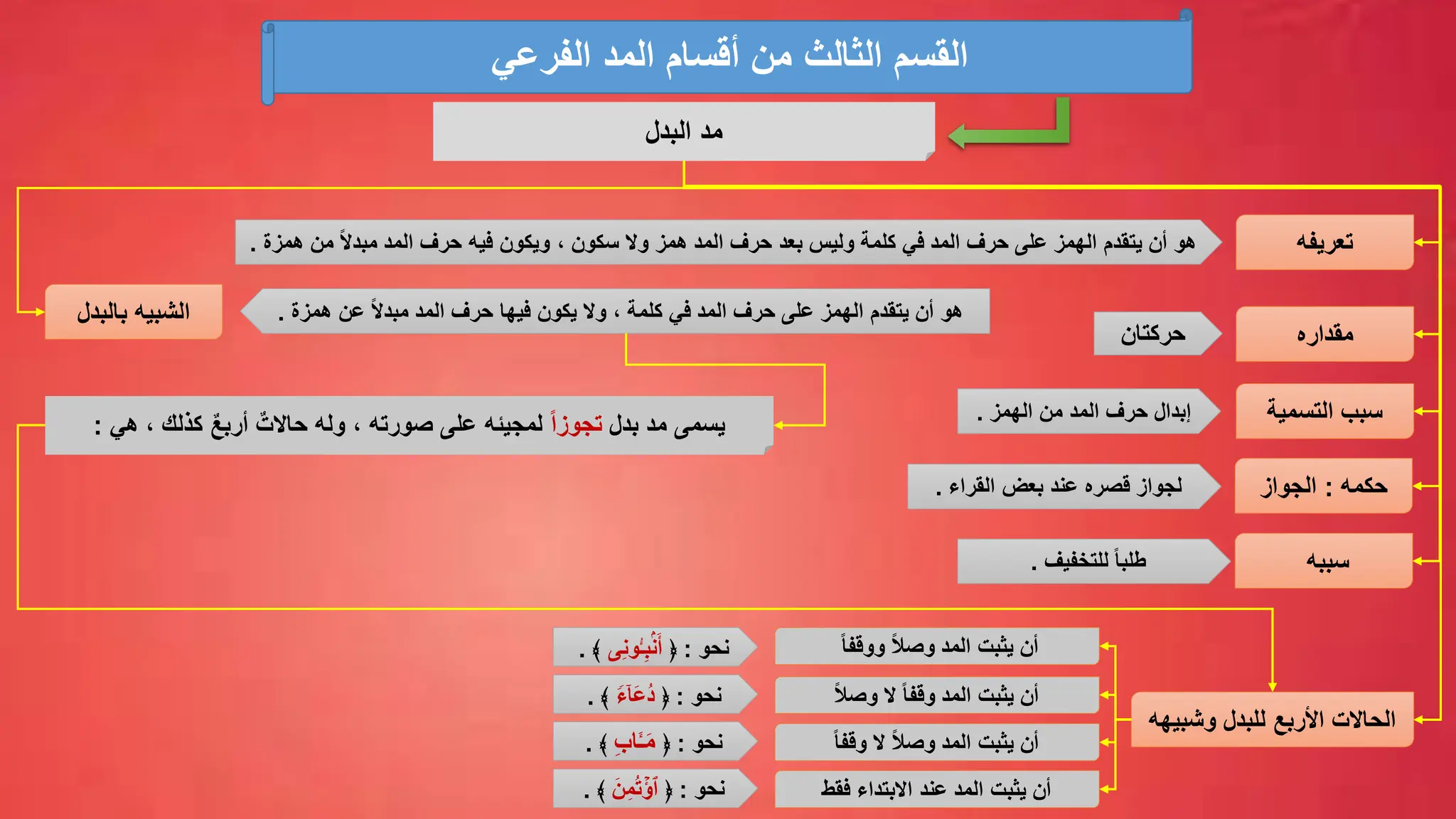 ‫الفرعي‬ ‫المد‬ ‫أقسام‬ ‫من‬ ‫الثالث‬ ‫القسم‬
‫البدل‬ ‫مد‬
‫تعريفه‬
‫من‬ ً‫ال‬‫مبد‬ ‫المد‬ ‫حرف‬ ‫فيه‬ ‫ويكون‬ ، ‫سكون‬ ‫وال‬ ‫همز‬ ‫المد‬ ‫حرف‬ ‫بعد‬ ‫وليس‬ ‫كلمة‬ ‫في‬ ‫المد‬ ‫حرف‬ ‫على‬ ‫الهمز‬ ‫يتقدم‬ ‫أن‬ ‫هو‬
‫همزة‬
.
‫مقداره‬
‫التسمية‬ ‫سبب‬
‫من‬ ‫المد‬ ‫حرف‬ ‫إبدال‬
‫الهمز‬
.
‫حركتان‬
‫حكمه‬
:
‫الجواز‬
‫بعض‬ ‫عند‬ ‫قصره‬ ‫لجواز‬
‫القراء‬
.
‫سببه‬
ً‫ا‬‫طلب‬
‫للتخفيف‬
.
‫وشبيهه‬ ‫للبدل‬ ‫األربع‬ ‫الحاالت‬
‫يثبت‬ ‫أن‬
‫المد‬
‫و‬
ً‫ا‬‫ووقف‬ ً‫ال‬‫ص‬
‫يثبت‬ ‫أن‬
‫المد‬
ً‫ال‬‫وص‬ ‫ال‬ ً‫ا‬‫وقف‬
‫يثبت‬ ‫أن‬
‫المد‬
ً‫ال‬‫وص‬
ً‫ا‬‫وقف‬ ‫ال‬
‫يثبت‬ ‫أن‬
‫المد‬
‫عند‬
‫فقط‬ ‫االبتداء‬
‫نحو‬
:
﴿
ِّ‫ن‬‫و‬ُٔ‫ـ‬ِّ‫ب‬‫ن‬َ‫أ‬
‫ی‬
﴾
.
‫نحو‬
:
﴿
ࣰ
‫ء‬ۤ‫َا‬‫ع‬ُ‫د‬
﴾
.
‫نحو‬
:
﴿
ِّ‫ب‬‫ا‬َٔ‫ـ‬َ‫م‬
﴾
.
‫نحو‬
:
﴿
َ‫ن‬ِّ‫م‬ُ‫ت‬ ۡ
‫ٱؤ‬
﴾
.
‫بالبدل‬ ‫الشبيه‬ ‫عن‬ ً‫ال‬‫مبد‬ ‫المد‬ ‫حرف‬ ‫فيها‬ ‫يكون‬ ‫وال‬ ، ‫كلمة‬ ‫في‬ ‫المد‬ ‫حرف‬ ‫على‬ ‫الهمز‬ ‫يتقدم‬ ‫أن‬ ‫هو‬
‫همزة‬
.
‫يسمى‬
‫بدل‬ ‫مد‬
ً‫ا‬‫تجوز‬
‫على‬ ‫لمجيئه‬
‫صورت‬
‫هي‬ ، ‫كذلك‬ ٌ‫ع‬‫أرب‬ ٌ‫حاالت‬ ‫وله‬ ، ‫ه‬
:
 