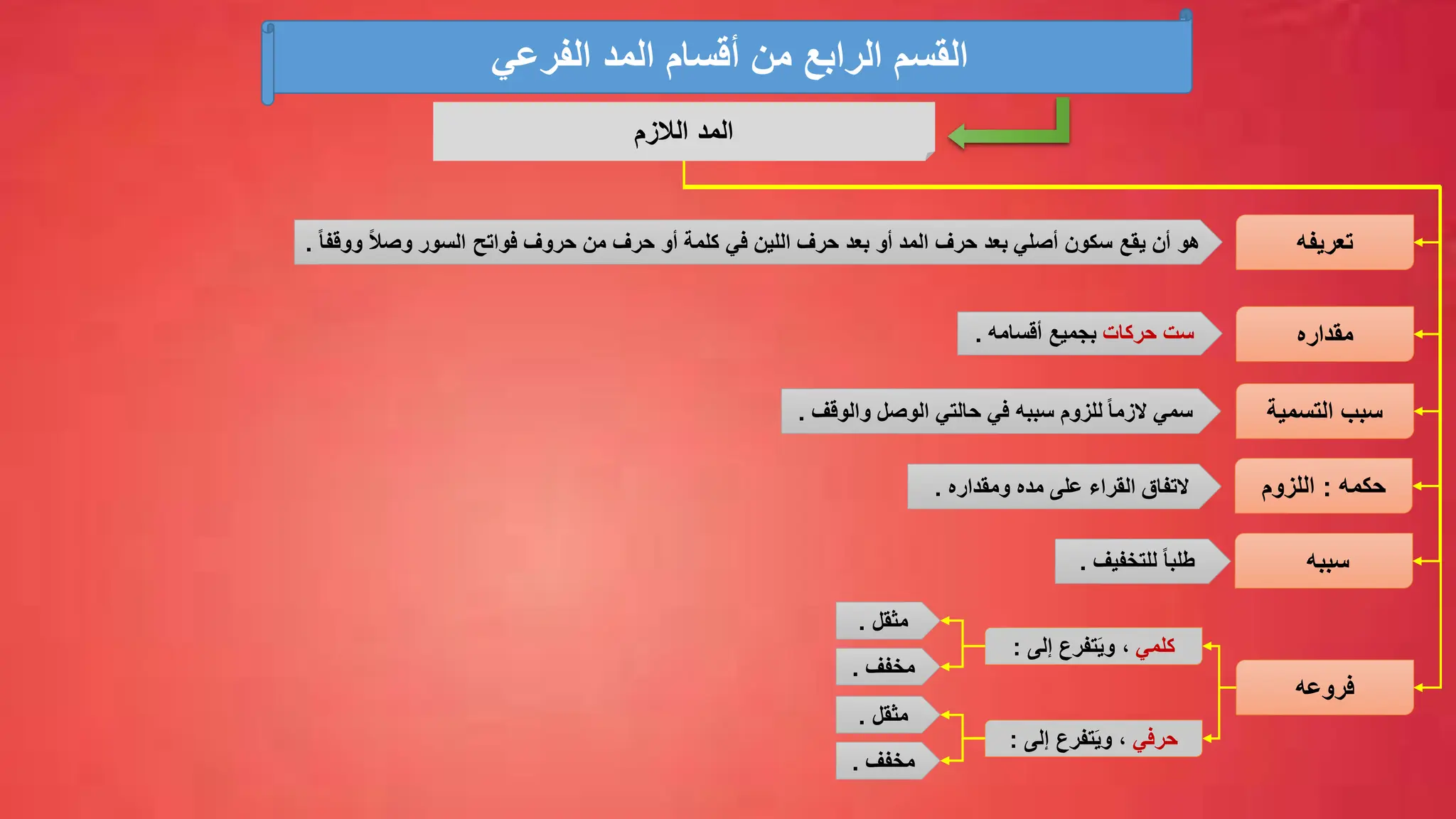 ‫الفرعي‬ ‫المد‬ ‫أقسام‬ ‫من‬ ‫الرابع‬ ‫القسم‬
‫الالزم‬ ‫المد‬
‫تعريفه‬
ً‫ال‬‫وص‬ ‫السور‬ ‫فواتح‬ ‫حروف‬ ‫من‬ ‫حرف‬ ‫أو‬ ‫كلمة‬ ‫في‬ ‫اللين‬ ‫حرف‬ ‫بعد‬ ‫أو‬ ‫المد‬ ‫حرف‬ ‫بعد‬ ‫أصلي‬ ‫سكون‬ ‫يقع‬ ‫أن‬ ‫هو‬
ً‫ا‬‫ووقف‬
.
‫مقداره‬
‫التسمية‬ ‫سبب‬
‫الوصل‬ ‫حالتي‬ ‫في‬ ‫سببه‬ ‫للزوم‬ ً‫ا‬‫الزم‬ ‫سمي‬
‫والوقف‬
.
‫حركات‬ ‫ست‬
‫أقسامه‬ ‫بجميع‬
.
‫حكمه‬
:
‫اللزوم‬
‫القراء‬ ‫التفاق‬
‫مده‬ ‫على‬
‫ومقداره‬
.
‫سببه‬
ً‫ا‬‫طلب‬
‫للتخفيف‬
.
‫فروعه‬
‫كلمي‬
‫إلى‬ ‫تفرع‬َ‫ي‬‫و‬ ،
:
‫حرفي‬
‫إلى‬ ‫تفرع‬َ‫ي‬‫و‬ ،
:
‫مثقل‬
.
‫مخفف‬
.
‫مثقل‬
.
‫مخفف‬
.
 