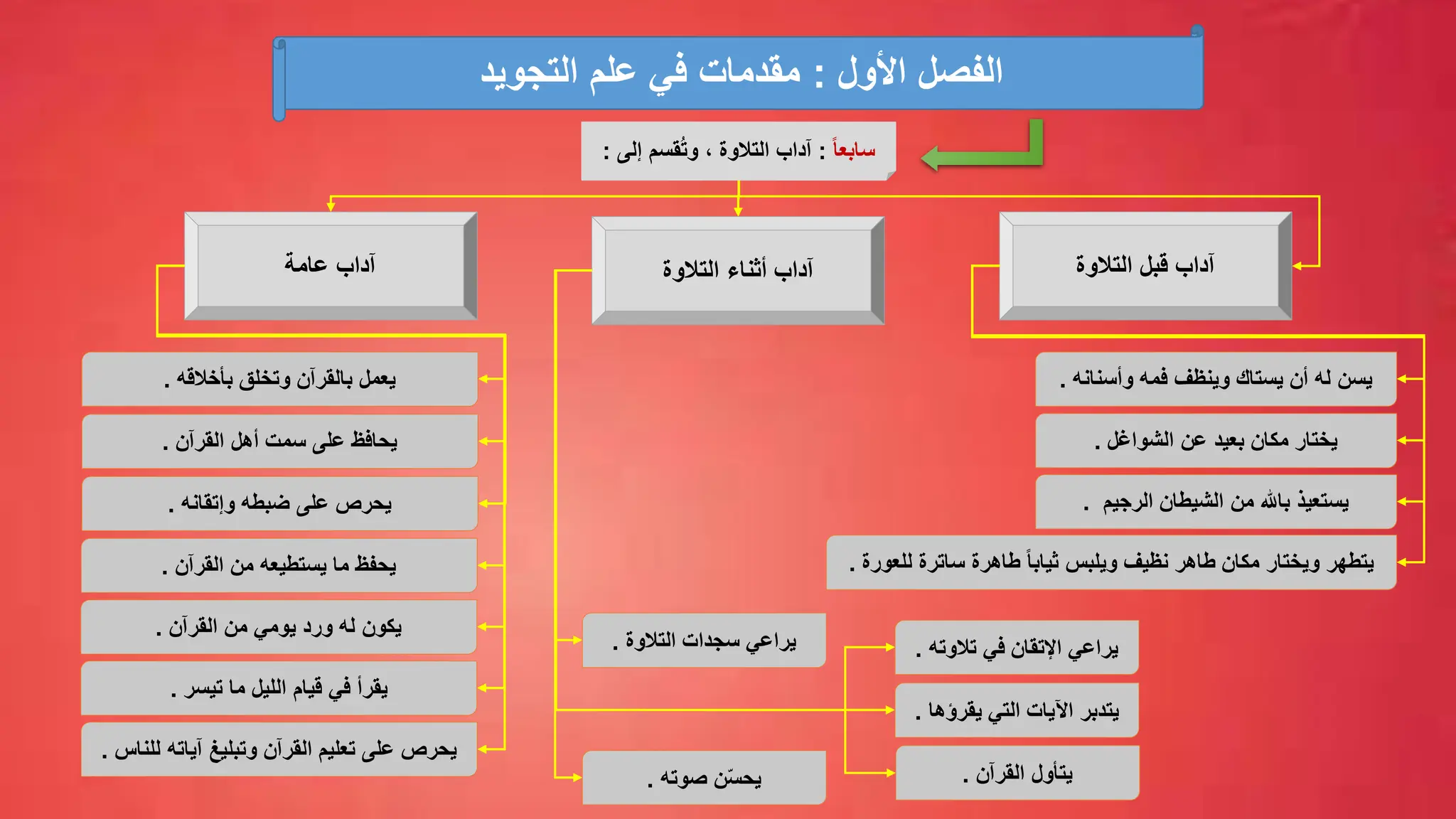‫التالوة‬ ‫قبل‬ ‫آداب‬
‫التالوة‬ ‫أثناء‬ ‫آداب‬
‫عامة‬ ‫آداب‬
‫للعورة‬ ‫ساترة‬ ‫طاهرة‬ ً‫ا‬‫ثياب‬ ‫ويلبس‬ ‫نظيف‬ ‫طاهر‬ ‫مكان‬ ‫ويختار‬ ‫يتطهر‬
.
‫وأسنانه‬ ‫فمه‬ ‫وينظف‬ ‫يستاك‬ ‫أن‬ ‫له‬ ‫يسن‬
.
‫الشواغل‬ ‫عن‬ ‫بعيد‬ ‫مكان‬ ‫يختار‬
.
‫الرجيم‬ ‫الشيطان‬ ‫من‬ ‫باهلل‬ ‫يستعيذ‬
.
‫بأخالقه‬ ‫وتخلق‬ ‫بالقرآن‬ ‫يعمل‬
.
‫تالوته‬ ‫في‬ ‫اإلتقان‬ ‫يراعي‬
.
‫يقرؤها‬ ‫التي‬ ‫اآليات‬ ‫يتدبر‬
.
‫القرآن‬ ‫يتأول‬
.
‫التالوة‬ ‫سجدات‬ ‫يراعي‬
.
‫صوته‬ ‫ن‬‫يحس‬
.
ً‫ا‬‫سابع‬
:
‫آداب‬
‫إلى‬ ‫قسم‬ُ‫ت‬‫و‬ ، ‫التالوة‬
:
‫األول‬ ‫الفصل‬
:
‫التجويد‬ ‫علم‬ ‫في‬ ‫مقدمات‬
‫القرآن‬ ‫أهل‬ ‫سمت‬ ‫على‬ ‫يحافظ‬
.
‫وإتقانه‬ ‫ضبطه‬ ‫على‬ ‫يحرص‬
.
‫القرآن‬ ‫من‬ ‫يستطيعه‬ ‫ما‬ ‫يحفظ‬
.
‫القرآن‬ ‫من‬ ‫يومي‬ ‫ورد‬ ‫له‬ ‫يكون‬
.
‫تيسر‬ ‫ما‬ ‫الليل‬ ‫قيام‬ ‫في‬ ‫يقرأ‬
.
‫للناس‬ ‫آياته‬ ‫وتبليغ‬ ‫القرآن‬ ‫تعليم‬ ‫على‬ ‫يحرص‬
.
 