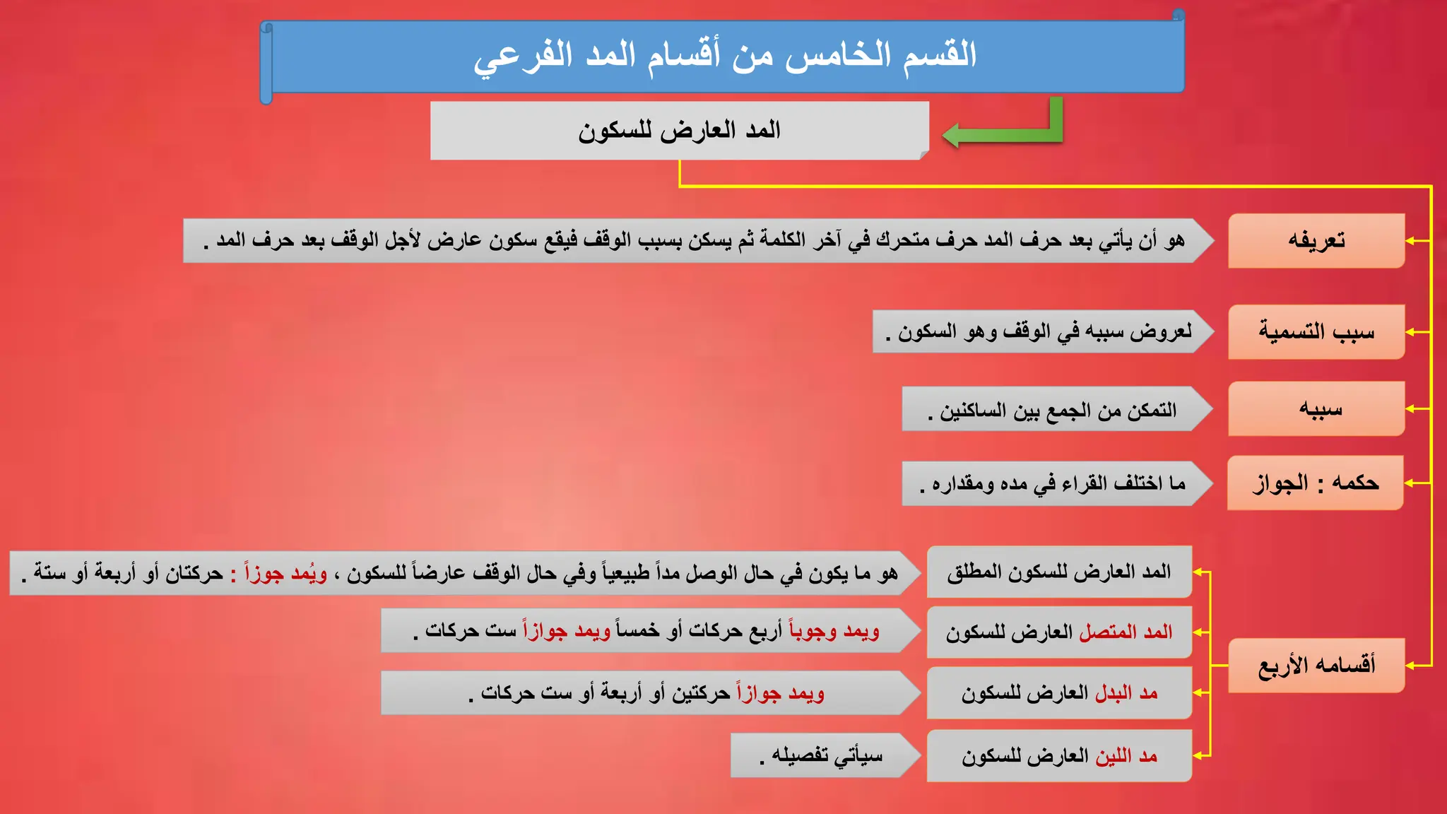 ‫الفرعي‬ ‫المد‬ ‫أقسام‬ ‫من‬ ‫الخامس‬ ‫القسم‬
‫للسكون‬ ‫العارض‬ ‫المد‬
‫تعريفه‬
‫المد‬ ‫حرف‬ ‫بعد‬ ‫الوقف‬ ‫ألجل‬ ‫عارض‬ ‫سكون‬ ‫فيقع‬ ‫الوقف‬ ‫بسبب‬ ‫يسكن‬ ‫ثم‬ ‫الكلمة‬ ‫آخر‬ ‫في‬ ‫متحرك‬ ‫حرف‬ ‫المد‬ ‫حرف‬ ‫بعد‬ ‫يأتي‬ ‫أن‬ ‫هو‬
.
‫التسمية‬ ‫سبب‬
‫سببه‬
‫بين‬ ‫الجمع‬ ‫من‬ ‫التمكن‬
‫الساكنين‬
.
‫السكون‬ ‫وهو‬ ‫الوقف‬ ‫في‬ ‫سببه‬ ‫لعروض‬
.
‫حكمه‬
:
‫الجواز‬
‫مده‬ ‫في‬ ‫القراء‬ ‫اختلف‬ ‫ما‬
‫ومقداره‬
.
‫األربع‬ ‫أقسامه‬
‫المطلق‬ ‫للسكون‬ ‫العارض‬ ‫المد‬
‫المتصل‬ ‫المد‬
‫للسكون‬ ‫العارض‬
‫البدل‬ ‫مد‬
‫للسكون‬ ‫العارض‬
‫اللين‬ ‫مد‬
‫للسكون‬ ‫العارض‬
‫هو‬
‫ما‬
ً‫ا‬‫مد‬ ‫الوصل‬ ‫حال‬ ‫في‬ ‫يكون‬
ً‫ا‬‫طبيعي‬
‫وفي‬
‫حال‬
‫الوقف‬
‫للسكون‬ ً‫ا‬‫عارض‬
،
ً‫ا‬‫جوز‬ ‫مد‬ُ‫ي‬‫و‬
:
‫ستة‬ ‫أو‬ ‫أربعة‬ ‫أو‬ ‫حركتان‬
.
ً‫ا‬‫وجوب‬ ‫ويمد‬
ً‫ا‬‫خمس‬ ‫أو‬ ‫حركات‬ ‫أربع‬
ً‫ا‬‫جواز‬ ‫ويمد‬
‫ست‬
‫حركات‬
.
ً‫ا‬‫جواز‬ ‫ويمد‬
‫أو‬ ‫حركتين‬
‫أربع‬
‫ة‬
‫أو‬
‫ست‬
‫حركات‬
.
‫تفصيله‬ ‫سيأتي‬
.
 