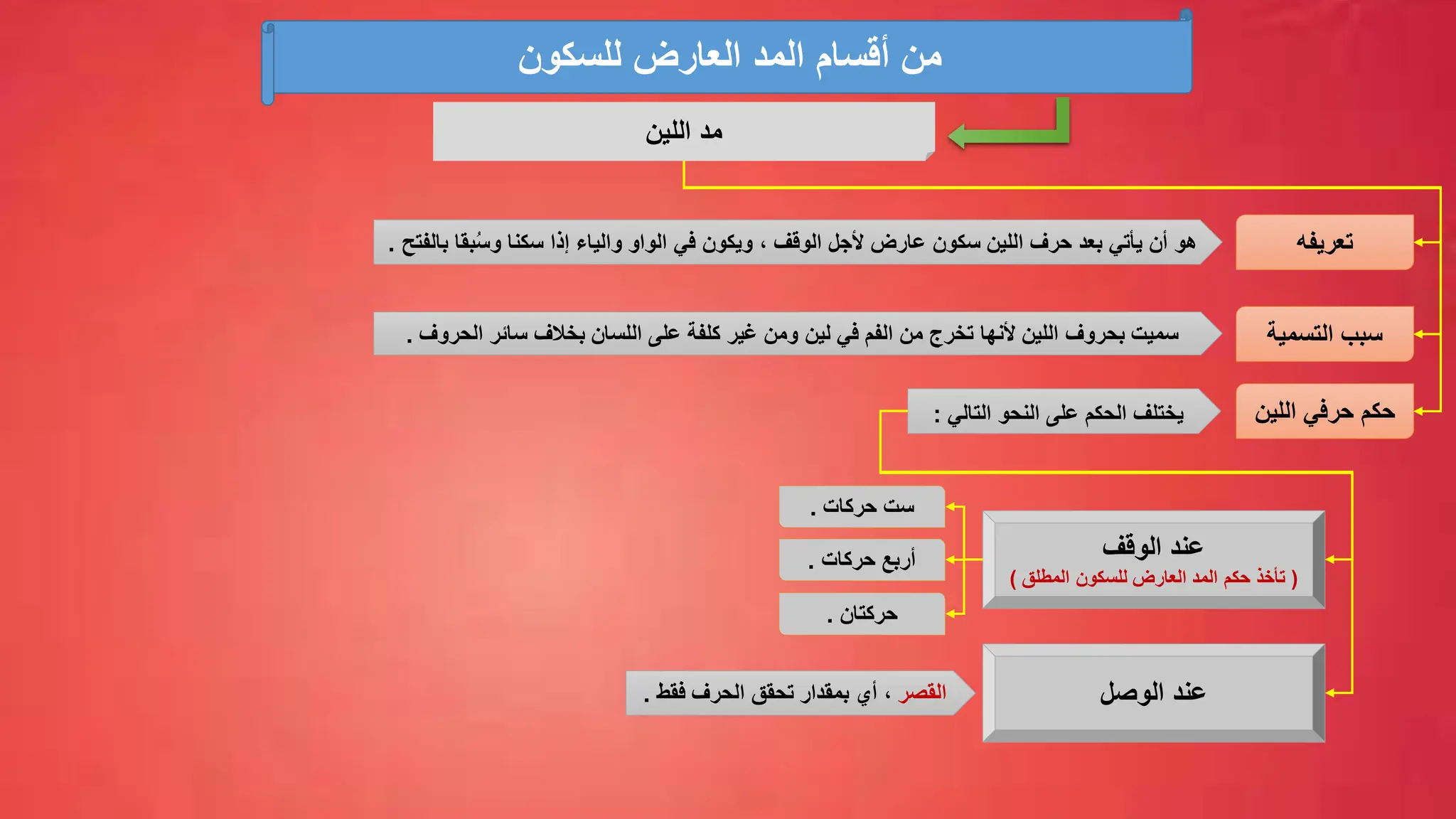‫للسكون‬ ‫العارض‬ ‫المد‬ ‫أقسام‬ ‫من‬
‫اللين‬ ‫مد‬
‫تعريفه‬
‫هو‬
‫أن‬
‫ألجل‬ ‫عارض‬ ‫سكون‬ ‫اللين‬ ‫حرف‬ ‫بعد‬ ‫يأتي‬
‫الوقف‬
،
‫ويكون‬
‫بقا‬ُ‫س‬‫و‬ ‫سكنا‬ ‫إذا‬ ‫والياء‬ ‫الواو‬ ‫في‬
‫بالفتح‬
.
‫التسمية‬ ‫سبب‬
‫اللين‬ ‫حرفي‬ ‫حكم‬
‫التالي‬ ‫النحو‬ ‫على‬ ‫الحكم‬ ‫يختلف‬
:
‫الحروف‬ ‫سائر‬ ‫بخالف‬ ‫اللسان‬ ‫على‬ ‫كلفة‬ ‫غير‬ ‫ومن‬ ‫لين‬ ‫في‬ ‫الفم‬ ‫من‬ ‫تخرج‬ ‫ألنها‬ ‫اللين‬ ‫بحروف‬ ‫سميت‬
.
‫الوقف‬ ‫عند‬
(
‫تأخذ‬
‫العارض‬ ‫المد‬ ‫حكم‬
‫للسكون‬
‫المطلق‬
)
‫الوصل‬ ‫عند‬
‫حركات‬ ‫ست‬
.
‫حركات‬ ‫أربع‬
.
‫حركتان‬
.
‫القصر‬
‫أي‬ ،
‫بمقدار‬
‫تحقق‬
‫الحرف‬
‫فقط‬
.
 