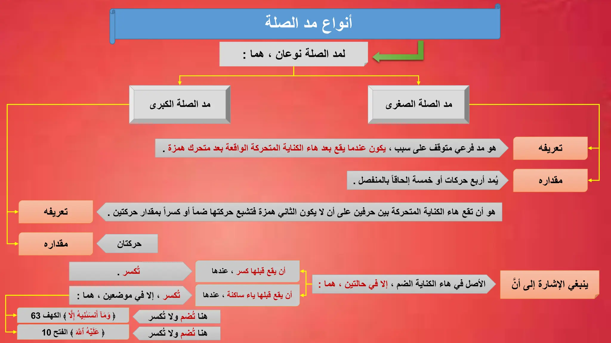 ‫الصلة‬ ‫مد‬ ‫أنواع‬
‫هما‬ ، ‫نوعان‬ ‫الصلة‬ ‫لمد‬
:
‫الصغرى‬ ‫الصلة‬ ‫مد‬
‫الكبرى‬ ‫الصلة‬ ‫مد‬
‫تعريفه‬
، ‫سبب‬ ‫على‬ ‫متوقف‬ ‫فرعي‬ ‫مد‬ ‫هو‬
‫عندما‬ ‫يكون‬
‫يقع‬
‫متحرك‬ ‫بعد‬ ‫الواقعة‬ ‫المتحركة‬ ‫الكناية‬ ‫هاء‬ ‫بعد‬
‫همزة‬
.
‫مقداره‬
‫مد‬ُ‫ي‬
‫أو‬ ‫حركات‬ ‫أربع‬
‫خمس‬
‫ة‬
ً‫ا‬‫إلحاق‬
‫بالمنفصل‬
.
‫تعريفه‬ ‫حركتين‬ ‫بمقدار‬ ً‫ا‬‫كسر‬ ‫أو‬ ً‫ا‬‫ضم‬ ‫حركتها‬ ‫فتشبع‬ ‫همزة‬ ‫الثاني‬ ‫يكون‬ ‫ال‬ ‫أن‬ ‫على‬ ‫حرفين‬ ‫بين‬ ‫المتحركة‬ ‫الكناية‬ ‫هاء‬ ‫تقع‬ ‫أن‬ ‫هو‬
.
‫مقداره‬ ‫حركتان‬
َّ‫أن‬ ‫إلى‬ ‫اإلشارة‬ ‫ينبغي‬
‫الكناية‬ ‫هاء‬ ‫في‬ ‫األصل‬
‫الضم‬
،
‫في‬ ‫إال‬
‫حالتين‬
‫هما‬ ،
:
‫أن‬
‫قبلها‬ ‫يقع‬
‫كسر‬
‫عندها‬ ،
‫أن‬
‫ياء‬ ‫قبلها‬ ‫يقع‬
‫ساكنة‬
‫عندها‬ ،
‫كسر‬ُ‫ت‬
.
‫كسر‬ُ‫ت‬
‫هما‬ ، ‫موضعين‬ ‫في‬ ‫إال‬ ،
:
﴿
ُ‫ه‬‫ي‬ِّ‫ن‬ٰ‫ٰى‬َ‫س‬‫ن‬َ‫أ‬ ۤ‫ا‬َ‫م‬َ‫و‬
َّ
‫ال‬ِّ‫إ‬
﴾
‫ا‬
‫لكهف‬
63
﴿
ُ‫ه‬ۡ‫ي‬َ‫ل‬َ‫ع‬
َ َّ
‫ٱَّلل‬
﴾
‫الفتح‬
10
‫هنا‬
‫ضم‬ُ‫ت‬
‫وال‬
‫كسر‬ُ‫ت‬
‫هنا‬
‫ضم‬ُ‫ت‬
‫وال‬
‫كسر‬ُ‫ت‬
 