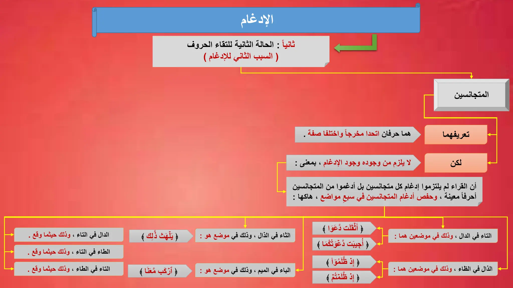 ‫اإلدغام‬
ً‫ا‬‫ثاني‬
:
‫الحروف‬ ‫للتقاء‬ ‫الثانية‬ ‫الحالة‬
(
‫لإلدغام‬ ‫الثاني‬ ‫السبب‬
)
‫المتجانسين‬
‫تعريفهما‬
‫هما‬
‫حرفان‬
‫اتحدا‬
‫واختلفا‬ ً‫ا‬‫مخرج‬
‫صفة‬
.
‫لكن‬
‫أن‬
‫المتجانسين‬ ‫من‬ ‫أدغموا‬ ‫بل‬ ‫متجانسين‬ ‫كل‬ ‫إدغام‬ ‫يلتزموا‬ ‫لم‬ ‫القراء‬
ً‫ا‬‫أحرف‬
‫معينة‬
،
‫مواضع‬ ِّ‫سبع‬ ‫في‬ ‫المتجانسين‬ ‫أدغام‬ ‫وحفص‬
‫هاكها‬ ،
:
‫الدال‬ ‫في‬ ‫التاء‬
،
‫في‬ ‫وذلك‬
‫موضعين‬
‫هما‬
:
‫وجود‬ ‫وجوده‬ ‫من‬ ‫يلزم‬ ‫ال‬
‫اإلدغام‬
‫بمعنى‬ ،
:
﴿
‫ت‬َ‫ل‬َ‫ق‬ۡ‫ث‬َ‫أ‬
َ‫ع‬َّ‫د‬
‫ا‬ َ‫و‬
﴾
﴿
‫ت‬َ‫ب‬‫ي‬ ِّ‫ج‬ُ‫أ‬
ۡ‫َّع‬‫د‬
‫ا‬َ‫م‬ُ‫ك‬ُ‫ت‬َ‫و‬
﴾
‫في‬ ‫الذال‬
‫الظاء‬
،
‫في‬ ‫وذلك‬
‫موضعين‬
‫هما‬
:
﴿
‫ذ‬ِّ‫إ‬
‫ا‬ ۤ
‫و‬ُ‫م‬َ‫ل‬َّ‫ظ‬
﴾
﴿
‫ذ‬ِّ‫إ‬
ۡ‫ُم‬‫ت‬ ۡ‫م‬َ‫ل‬َّ‫ظ‬
﴾
‫الذال‬ ‫في‬ ‫الثاء‬
‫في‬ ‫وذلك‬ ،
‫موضع‬
‫هو‬
:
‫الميم‬ ‫في‬ ‫الباء‬
‫في‬ ‫وذلك‬ ،
‫موضع‬
‫هو‬
:
‫في‬ ‫الدال‬
‫التاء‬
،
‫وقع‬ ‫حيثما‬ ‫وذلك‬
.
‫ال‬
، ‫الطاء‬ ‫في‬ ‫تاء‬
‫وقع‬ ‫حيثما‬ ‫وذلك‬
.
‫ال‬
‫التاء‬ ‫في‬ ‫طاء‬
،
‫وقع‬ ‫حيثما‬ ‫وذلك‬
.
﴿
‫ث‬َ‫ه‬ۡ‫ل‬َ‫ي‬
َّ‫ذ‬
‫ك‬ِّ‫ل‬
﴾
﴿
‫َب‬‫ك‬ ۡ
‫ٱر‬
‫ا‬َ‫ن‬َ‫ع‬َّ‫م‬
﴾
 
