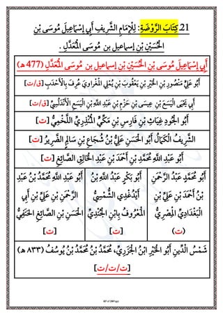Page
24
of
67
1
2
‫ذ‬
‫ي‬‫ة‬ َ
‫ض‬‫ِل‬‫و‬َّ‫الل‬ َ
‫اب‬َ ‫ي‬‫يف‬
‫ي‬‫ن‬‫ِل‬‫ب‬ ‫ى‬ َ
‫وة‬ُ‫م‬ َ ‫ي‬‫ي‬‫ع‬ َ‫ام‬ ‫ِل‬
‫ة‬‫ي‬‫إ‬ ‫ي‬
‫إل‬َ ‫ي‬
‫يف‬ ‫ي‬ َّ
‫الرش‬ ‫ي‬‫م‬‫ا‬َ‫م‬‫ي‬ ‫ِل‬
‫إل‬‫ي‬‫ل‬ :
. ‫ي‬‫ل‬َّ‫د‬َ‫ع‬ُ‫ِل‬‫مل‬‫ا‬ ‫ى‬ َ
‫وة‬ُ‫م‬ ‫بن‬ ‫إةامعي‬ ‫ي‬‫ن‬‫ِل‬‫ب‬ ‫ي‬ ‫ِل‬
‫ني‬ َ
‫س‬ُ ‫ِل‬‫احل‬
( ‫ي‬‫ل‬َّ‫د‬َ‫ع‬ُ‫ِل‬‫مل‬‫ا‬ ‫ى‬ َ
‫وة‬ُ‫م‬ ‫بن‬ ‫إةامعي‬ ‫ي‬‫ن‬‫ِل‬‫ب‬ ‫ي‬ ‫ِل‬
‫ني‬ َ
‫س‬ُ ‫ِل‬‫احل‬ ‫ي‬‫ن‬‫ِل‬‫ب‬ ‫ى‬ َ
‫وة‬ُ‫م‬ َ ‫ي‬‫ي‬‫ع‬ َ‫ام‬ ‫ِل‬
‫ة‬‫ي‬‫إ‬ ‫ي‬
‫إل‬َ
477
)‫ـه‬
‫و‬ُ‫ب‬َ
[ ‫ي‬
‫ب‬َ‫د‬ ‫ِل‬‫س‬َ ‫ِل‬
‫األ‬‫ي‬‫ب‬ َ
‫ف‬‫ي‬‫ل‬ُ‫ع‬ َ ‫لاو‬‫ِل‬‫غ‬‫ِل‬‫مل‬‫ا‬ ‫ي‬
‫ه‬‫ِل‬‫م‬ُ‫ي‬ ‫ي‬‫ن‬‫ِل‬‫ب‬ َ
‫وب‬ُ‫ق‬‫ِل‬‫ع‬َ‫ي‬ ‫ي‬‫ن‬‫ِل‬‫ب‬ ‫ي‬ ‫ِل‬
‫ري‬َ ‫ِل‬ ‫ا‬ ‫ي‬‫ن‬‫ِل‬‫ب‬ ‫ي‬‫ور‬ ُ
‫ِلص‬‫ن‬َ‫م‬ ٍّ
‫ي‬
‫ه‬َ‫ع‬
/‫ق‬
]
[ ِّ
‫ي‬
‫س‬ُ‫ل‬َ‫د‬‫ِل‬‫ن‬َ ‫ِل‬
‫األ‬ ‫ي‬‫م‬ َ
‫س‬َ‫ي‬‫ِل‬‫ل‬‫ا‬ ‫ي‬‫ن‬‫ِل‬‫ب‬‫ي‬
َّ
‫اَّلل‬ ‫ي‬‫د‬‫ِل‬‫ب‬َ‫ع‬ ‫ي‬‫ن‬‫ِل‬‫ب‬ ‫ي‬‫م‬‫ِل‬ َ‫س‬ ‫ي‬‫ن‬‫ِل‬‫ب‬ ‫ى‬ َ
‫يس‬‫ي‬‫ع‬ ‫ي‬‫ن‬‫ِل‬‫ب‬ َ‫م‬ َ
‫س‬َ‫ي‬‫ِل‬‫ل‬‫ا‬ ‫ى‬َ‫ي‬‫ِل‬ َ
‫َي‬ ‫ي‬
‫إل‬َ
/‫ق‬
]
‫و‬ُ‫ب‬َ
‫ي‬‫ن‬‫ِل‬‫ب‬ ‫ي‬‫س‬‫ي‬‫ار‬َ‫ف‬ ‫ي‬‫ن‬‫ِل‬‫ب‬ ‫ي‬
‫اث‬َ‫ي‬‫ي‬‫غ‬ ‫ي‬‫وا‬ُ ‫ِل‬ ‫ا‬
[ ُّ‫ر‬‫ي‬‫م‬‫ِل‬‫ا‬َّ ‫ال‬ ِّ ‫ي‬‫ر‬‫ي‬‫ِلر‬‫ن‬ُ‫ِل‬‫مل‬‫ا‬ ٍّ‫ِّر‬‫ا‬َ‫م‬
]
[ ُ‫يل‬ ‫ي‬ َّ
‫الّض‬ٍ‫ي‬‫اَل‬ َ
‫ة‬ ‫ي‬‫ن‬‫ِل‬‫ب‬ ‫ي‬‫ع‬‫ا‬َ‫ج‬ ُ
‫ش‬ ُ‫ن‬‫ِل‬‫ب‬ ُّ
‫ي‬
‫ه‬َ‫ع‬ ‫ي‬‫ن‬ َ
‫س‬َ ‫ِل‬‫احل‬ ‫و‬ُ‫ب‬َ ُ
‫ل‬ َ‫َام‬‫ا‬‫ِل‬‫ل‬‫ا‬ ُ
‫يف‬ ‫ي‬ َّ
‫الرش‬
]
[ ‫ي‬‫ث‬‫ي‬‫ار‬ َّ
‫الص‬ ‫ي‬
‫ي‬‫ي‬‫ال‬َ ‫ِل‬ ‫ا‬ ‫ي‬‫د‬‫ِل‬‫ب‬َ‫ع‬ ‫ي‬‫ن‬‫ِل‬‫ب‬ َ‫َد‬ ‫ِل‬
‫مح‬َ ‫ي‬‫ن‬‫ِل‬‫ب‬ ‫ي‬‫د‬َّ‫م‬َ ُ
‫حم‬‫ي‬
َّ
‫اَّلل‬ ‫ي‬‫د‬‫ِل‬‫ب‬َ‫ع‬ ‫و‬ُ‫ب‬َ
]
‫ي‬‫َن‬ ‫ِل‬
‫مح‬ َّ‫الل‬ ُ‫د‬‫ِل‬‫ب‬َ‫ع‬ ٍ‫د‬َّ‫م‬َ ُ
‫حم‬ ‫و‬ُ‫ب‬َ
ُ‫ن‬‫ِل‬‫ب‬
‫ي‬‫ن‬‫ِل‬‫ب‬ ِّ
‫ي‬
‫ه‬َ‫ع‬ ‫ي‬‫ن‬‫ِل‬‫ب‬ َ‫َد‬ ‫ِل‬
‫مح‬َ
ُّ ‫ي‬ ‫ِل‬
‫ْص‬‫ي‬‫ِل‬‫مل‬‫ا‬ ِّ
‫ي‬‫اا‬َ‫د‬‫ِل‬‫غ‬َ‫ب‬‫ِل‬‫ل‬‫ا‬
(
)
ُ‫ن‬‫ِل‬‫ب‬‫ي‬
َّ
‫اَّلل‬ ُ‫د‬‫ِل‬‫ب‬َ‫ع‬ ٍ‫ِلل‬‫ا‬َ‫ب‬ ‫و‬ُ‫ب‬َ
ُّ
‫ي‬
‫س‬‫ِل‬‫م‬ ُّ
‫الش‬ ‫ي‬‫د‬‫ِل‬‫غ‬ُ‫د‬‫ِل‬‫ي‬َ
ِّ
‫ي‬‫ِلد‬‫ن‬ُ ‫ِل‬ ‫ا‬ ‫ي‬‫ن‬‫ِل‬‫ب‬‫ا‬‫ي‬‫ب‬ ُ
‫وف‬ ُ‫ل‬‫ِل‬‫ع‬َ‫ِل‬‫مل‬‫ا‬
[
]
‫ي‬‫د‬‫ِل‬‫ب‬َ‫ع‬ ُ‫ن‬‫ِل‬‫ب‬ ُ‫د‬َّ‫م‬َ ُ
‫حم‬‫ي‬
َّ
‫اَّلل‬ ‫ي‬‫د‬‫ِل‬‫ب‬َ‫ع‬ ‫و‬ُ‫ب‬َ
‫ي‬
‫إل‬َ ‫ي‬‫ن‬‫ِل‬‫ب‬ ِّ
‫ي‬
‫ه‬َ‫ع‬ ‫ي‬‫ن‬‫ِل‬‫ب‬ ‫ي‬‫َن‬ ‫ِل‬
‫مح‬َّ‫الل‬
‫ا‬ َّ
‫الص‬ ‫ي‬‫ن‬‫ِل‬‫ب‬ ‫ي‬‫ن‬ َ
‫س‬َ ‫ِل‬‫احل‬
ُّ‫ر‬‫ي‬ َ‫ن‬َ‫حل‬‫ا‬ ‫ي‬‫ث‬‫ي‬‫ر‬
[
]
( ُ
‫ف‬ ُ
‫وة‬ُ‫ي‬ ُ‫ن‬‫ِل‬‫ب‬ ُ‫د‬َّ‫م‬َ ُ
‫حم‬ ُ‫ن‬‫ِل‬‫ب‬ ُ‫د‬َّ‫م‬َ ُ
‫حم‬ ، ِّ ‫ي‬‫ر‬ َ َ ‫ِل‬ ‫ا‬ ُ‫ن‬‫ِل‬‫ب‬‫ا‬ ‫ي‬ ‫ِل‬
‫ري‬َ ‫ِل‬ ‫ا‬ ‫و‬ُ‫ب‬َ ‫ي‬‫ين‬ِّ‫د‬‫ِل‬‫ل‬‫ا‬ ُ
‫س‬‫ِل‬‫م‬ َ
‫ش‬
٨٣٣
)‫ـه‬
[
/ /
]
 