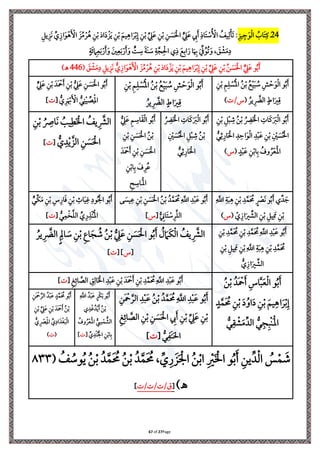 Page
27
of
67
24
‫ذ‬
‫ي‬ ‫ي‬ ‫ي‬ َ‫و‬‫ِل‬‫ل‬‫ا‬ ُ
‫اب‬َ ‫ي‬‫يف‬
:
‫ا‬َ‫ا‬ ‫ِل‬ َ‫ي‬ ‫ي‬‫ن‬‫ِل‬‫ب‬ َ ‫ي‬‫ي‬ ‫ا‬َ‫ل‬‫ِل‬‫ب‬‫ي‬‫إ‬ ‫ي‬‫ن‬‫ِل‬‫ب‬ ِّ
‫ي‬
‫ه‬َ‫ع‬ ‫ي‬‫ن‬‫ِل‬‫ب‬ ‫ي‬‫ن‬ َ
‫س‬َ ‫ِل‬‫احل‬ ٍّ
‫ي‬
‫ه‬َ‫ع‬ ‫ي‬
‫إل‬َ ‫ي‬ ‫ا‬َ ‫ِل‬
‫ة‬ُ ‫ِل‬
‫األ‬ ُ
‫يف‬‫ي‬‫ل‬‫ِل‬‫ن‬َ‫ل‬
‫ي‬ ‫ي‬‫ي‬ َ‫ن‬ ِّ ‫ي‬ ‫ا‬َ‫و‬‫ِل‬ َ ‫ِل‬
‫األ‬ َ ُ‫م‬ ‫ِل‬‫ل‬ُ ‫ي‬‫ن‬‫ِل‬‫ب‬
ٍ‫َة‬‫ر‬ ‫ي‬
‫ام‬‫ي‬‫ع‬َ‫ب‬‫ِل‬‫ر‬َ َ‫و‬ َ‫ني‬‫ي‬‫ع‬َ‫ب‬‫ِل‬‫ر‬َ َ‫و‬ ٍّ
‫ت‬ ‫ي‬
‫ة‬ َ‫ة‬َ‫ن‬ َ
‫ة‬ ‫ي‬‫ة‬َّ‫ج‬‫ي‬‫ِل‬‫احل‬ ‫ي‬
َ‫م‬‫ي‬‫اب‬َ‫ر‬ ‫ا‬َ ‫ي‬
‫هب‬ َ ِّ ُ‫و‬ُ‫ل‬َ‫و‬ ، َ
‫ي‬ ‫ِل‬
‫ش‬َ‫م‬‫ي‬‫ا‬
ُ‫ب‬َ
‫و‬
ُ‫ن‬ َ
‫س‬َ ‫ِل‬‫احل‬ ٍّ
‫ي‬
‫ه‬َ‫ع‬
‫ا‬َ‫ا‬ ‫ِل‬ َ‫ي‬ ‫ي‬‫ن‬‫ِل‬‫ب‬ َ ‫ي‬‫ي‬ ‫ا‬َ‫ل‬‫ِل‬‫ب‬‫ي‬‫إ‬ ‫ي‬‫ن‬‫ِل‬‫ب‬ ِّ
‫ي‬
‫ه‬َ‫ع‬ ‫ي‬‫ن‬‫ِل‬‫ب‬
ُّ ‫ي‬ ‫ا‬َ‫و‬‫ِل‬ َ ‫ِل‬
‫األ‬ َ ُ‫م‬ ‫ِل‬‫ل‬ُ ‫ي‬‫ن‬‫ِل‬‫ب‬
َ
‫ي‬ ‫ِل‬
‫ش‬َ‫م‬‫ي‬‫ا‬ ‫ي‬ ‫ي‬‫ي‬ َ‫ن‬
(
446
)‫ـه‬
‫ي‬‫ن‬‫ِل‬‫ب‬ ‫ي‬ ‫ي‬
‫ِل‬
‫س‬ُ‫ِل‬‫مل‬‫ا‬ ُ‫ن‬‫ِل‬‫ب‬ ُ‫م‬‫ِل‬‫ي‬َ‫ب‬ ُ
‫ة‬ ‫ي‬‫ش‬ ‫ِل‬‫س‬َ‫و‬‫ِل‬‫ل‬‫ا‬ ‫و‬ُ‫ب‬َ
ُ‫يل‬ ‫ي‬ َّ
‫الّض‬ ٍ‫اط‬َ‫ري‬‫ي‬
(
/‫س‬
)
‫ي‬‫ن‬‫ِل‬‫ب‬ ‫ي‬ ‫ي‬
‫ِل‬
‫س‬ُ‫ِل‬‫مل‬‫ا‬ ُ‫ن‬‫ِل‬‫ب‬ ُ‫م‬‫ِل‬‫ي‬َ‫ب‬ ُ
‫ة‬ ‫ي‬‫ش‬ ‫ِل‬‫س‬َ‫و‬‫ِل‬‫ل‬‫ا‬ ‫و‬ُ‫ب‬َ
ُ‫يل‬ ‫ي‬ َّ
‫الّض‬ ٍ‫اط‬َ‫ري‬‫ي‬
ُ‫ب‬َ
‫و‬
ُّ
‫ي‬
‫ه‬َ‫ع‬ ‫ي‬‫ن‬ َ
‫س‬َ ‫ِل‬‫احل‬
ٍّ
‫ي‬
‫ه‬َ‫ع‬ ‫ي‬‫ن‬‫ِل‬‫ب‬ َ‫َد‬ ‫ِل‬
‫مح‬َ ‫ي‬‫ن‬‫ِل‬‫ب‬
‫ي‬‫ِل‬‫مل‬‫ا‬
ِّ
‫ص‬
ُّ‫ر‬‫ي‬‫ن‬‫ِل‬‫ي‬
ُّ ‫ي‬‫ل‬َ ‫ِل‬
‫هب‬َ ‫ِل‬
‫األ‬
[
]
‫ي‬ ‫َا‬‫يف‬َ َ
‫رب‬‫ِل‬‫ل‬‫ا‬ ‫و‬ُ‫ب‬َ
‫ي‬‫ن‬‫ِل‬‫ب‬ ‫ي‬ ‫ِل‬‫ب‬ ‫ي‬
‫ش‬ ُ‫ن‬‫ِل‬‫ب‬ ُ
‫ي‬
‫ّض‬َ ‫ِل‬ ‫ا‬
ُّ‫ر‬‫ي‬‫ث‬‫ي‬‫ار‬َ ‫ِل‬‫احل‬ ‫ي‬‫د‬‫ي‬‫اس‬َ‫و‬‫ِل‬‫ل‬‫ا‬ ‫ي‬‫د‬‫ِل‬‫ب‬َ‫ع‬ ‫ي‬‫ن‬‫ِل‬‫ب‬ ‫ي‬ ‫ِل‬
‫ني‬ َ
‫س‬ُ ‫ِل‬‫احل‬
ٍ‫د‬‫ِل‬‫ب‬َ‫ع‬ ‫ي‬‫ن‬‫ِل‬‫ب‬‫ا‬‫ي‬‫ب‬ ُ
‫وف‬ ُ‫ل‬‫ِل‬‫ع‬َ‫ِل‬‫مل‬‫ا‬
(
‫س‬
)
ُ
‫ي‬
‫ّض‬َ ‫ِل‬ ‫ا‬ ‫ي‬ ‫َا‬‫يف‬َ َ
‫رب‬‫ِل‬‫ل‬‫ا‬ ‫و‬ُ‫ب‬َ
‫ي‬ ‫ِل‬
‫ني‬ َ
‫س‬ُ ‫ِل‬‫احل‬ ‫ي‬ ‫ِل‬‫ب‬ ‫ي‬
‫ش‬ ُ‫ن‬‫ِل‬‫ب‬
ُّ‫ر‬‫ي‬‫ث‬‫ي‬‫ار‬َ ‫ِل‬‫احل‬
ُّ
‫ي‬
‫ه‬َ‫ع‬ ‫ي‬ ‫ي‬
‫اة‬َ‫ق‬‫ِل‬‫ل‬‫ا‬ ‫و‬ُ‫ب‬َ
‫ي‬‫ن‬‫ِل‬‫ب‬ ‫ي‬‫ن‬ َ
‫س‬َ ‫ِل‬‫احل‬ ُ‫ن‬‫ِل‬‫ب‬
َ‫َد‬ ‫ِل‬
‫مح‬َ ‫ي‬‫ن‬‫ِل‬‫ب‬ ‫ي‬‫ن‬ َ
‫س‬َ ‫ِل‬‫احل‬
‫ِل‬‫ب‬‫ا‬‫ي‬‫ب‬ َ
‫ف‬‫ي‬‫ل‬ُ‫ع‬
‫ي‬‫ن‬
‫ي‬
‫ح‬ ‫ي‬
‫َاة‬‫ِل‬‫امل‬
‫ي‬ َّ
‫الرش‬
ُ
‫يف‬
ُ ‫ي‬‫ي‬‫ط‬َ ‫ِل‬ ‫ا‬
ُ
‫ي‬
‫اِص‬َ‫ن‬
‫ي‬‫ن‬‫ِل‬‫ب‬
ُّ
‫ي‬‫د‬‫ِل‬‫ي‬ َّ ‫ال‬ ‫ي‬‫ن‬ َ
‫س‬َ ‫ِل‬‫احل‬
[
]
‫ي‬
َّ
‫اَّلل‬ ‫ي‬‫ة‬َ‫ب‬‫ي‬ ‫ي‬‫ن‬‫ِل‬‫ب‬ ‫ي‬‫د‬َّ‫َم‬ ُ
‫حم‬ ٍ ‫ِل‬
‫ْص‬َ‫ن‬ ‫و‬ُ‫ب‬َ ِّ‫د‬ َ
‫ي‬ َ ‫ي‬‫ن‬‫ِل‬‫ب‬
ّ ‫ي‬ ‫ا‬َ‫ري‬ ِّ
‫الش‬ ‫ي‬‫ن‬‫ِل‬‫ب‬ ‫ي‬ ‫ي‬
(
‫س‬
)
‫ى‬ َ
‫يس‬‫ي‬‫ع‬ ‫ي‬‫ن‬‫ِل‬‫ب‬ ‫ي‬‫ن‬ َ
‫س‬َ ‫ِل‬‫احل‬ ُ‫ن‬‫ِل‬‫ب‬ ُ‫د‬َّ‫َم‬ ُ
‫حم‬‫ي‬
َّ
‫اَّلل‬ ‫ي‬‫د‬‫ِل‬‫ب‬َ‫ع‬ ‫و‬ُ‫ب‬َ
‫ي‬‫ل‬َّ ‫ال‬
ُّ
‫ي‬
‫اين‬َ ‫ِل‬
‫ة‬
[
‫س‬
]
‫و‬ُ‫ب‬َ
ٍّ‫ِّر‬‫ا‬َ‫م‬ ‫ي‬‫ن‬‫ِل‬‫ب‬ ‫ي‬‫س‬‫ي‬‫ار‬َ‫ف‬ ‫ي‬‫ن‬‫ِل‬‫ب‬ ‫ي‬
‫اث‬َ‫ي‬‫ي‬‫غ‬ ‫ي‬‫وا‬ُ ‫ِل‬ ‫ا‬
ُّ‫ر‬‫ي‬‫م‬‫ِل‬‫ا‬َّ ‫ال‬ ِّ ‫ي‬‫ر‬‫ي‬‫ِلر‬‫ن‬ُ‫ِل‬‫مل‬‫ا‬
[
]
ُ‫ب‬َ
‫و‬
‫ي‬‫ن‬‫ِل‬‫ب‬ ‫ي‬‫د‬َّ‫َم‬ ُ
‫حم‬ ‫ي‬‫ن‬‫ِل‬‫ب‬ ‫ي‬‫د‬َّ‫َم‬ ُ
‫حم‬‫ي‬
َّ
‫اَّلل‬ ‫ي‬‫د‬‫ِل‬‫ب‬َ‫ع‬
‫ي‬ َ ‫ي‬‫ن‬‫ِل‬‫ب‬‫ي‬
َّ
‫اَّلل‬ ‫ي‬‫ة‬َ‫ب‬‫ي‬ ‫ي‬‫ن‬‫ِل‬‫ب‬ ‫ي‬‫د‬َّ‫َم‬ ُ
‫حم‬
‫ي‬‫ن‬‫ِل‬‫ب‬ ‫ي‬ ‫ي‬
ِّ
‫الش‬
ُّ ‫ي‬ ‫ا‬َ‫ري‬
‫ي‬‫ن‬‫ِل‬‫ب‬ ‫ي‬‫ع‬‫ا‬َ‫ج‬ ُ
‫ش‬ ُ‫ن‬‫ِل‬‫ب‬ ُّ
‫ي‬
‫ه‬َ‫ع‬ ‫ي‬‫ن‬ َ
‫س‬َ ‫ِل‬‫احل‬ ‫و‬ُ‫ب‬َ ُ
‫ل‬ َ‫َام‬‫ا‬‫ِل‬‫ل‬‫ا‬ ُ
‫يف‬ ‫ي‬ َّ
‫الرش‬
ُ‫يل‬ ‫ي‬ َّ
‫الّض‬ٍ‫ي‬‫اَل‬ َ
‫ة‬
[
‫س‬
[ ]
]
ُ‫ن‬‫ِل‬‫ب‬ ُ‫َد‬ ‫ِل‬
‫مح‬َ ‫ي‬‫اس‬َّ‫ب‬َ‫ع‬‫ِل‬‫ل‬‫ا‬ ‫و‬ُ‫ب‬َ
ٍ‫د‬َّ‫َم‬ ُ
‫حم‬ ‫ي‬‫ن‬‫ِل‬‫ب‬ َ‫ا‬ُ‫او‬َ‫ا‬ ‫ي‬‫ن‬‫ِل‬‫ب‬ َ ‫ي‬‫ي‬ ‫ا‬َ‫ل‬‫ِل‬‫ب‬‫ي‬‫إ‬
ُّ‫ر‬‫ي‬‫ق‬ ‫ِل‬
‫ش‬َ‫م‬ِّ‫الد‬ ُّ
‫ر‬‫ي‬‫ج‬‫ي‬‫ِلب‬‫ن‬َ‫ِل‬‫مل‬‫ا‬
‫ي‬‫ث‬‫ي‬‫ار‬ َّ
‫الص‬ ‫ي‬
‫ي‬‫ي‬‫ال‬َ ‫ِل‬ ‫ا‬ ‫ي‬‫د‬‫ِل‬‫ب‬َ‫ع‬ ‫ي‬‫ن‬‫ِل‬‫ب‬ َ‫َد‬ ‫ِل‬
‫مح‬َ ‫ي‬‫ن‬‫ِل‬‫ب‬ ‫ي‬‫د‬َّ‫َم‬ ُ
‫حم‬‫ي‬
َّ
‫اَّلل‬ ‫ي‬‫د‬‫ِل‬‫ب‬َ‫ع‬ ‫و‬ُ‫ب‬َ
[
]
‫ي‬‫َن‬ ‫ِل‬
‫مح‬َّ‫الل‬ ‫ي‬‫د‬‫ِل‬‫ب‬َ‫ع‬ ُ‫ن‬‫ِل‬‫ب‬ ُ‫د‬َّ‫َم‬ ُ
‫حم‬‫ي‬
َّ
‫اَّلل‬ ‫ي‬‫د‬‫ِل‬‫ب‬َ‫ع‬ ‫و‬ُ‫ب‬َ
‫ي‬‫ث‬‫ي‬‫ار‬ َّ
‫الص‬ ‫ي‬‫ن‬‫ِل‬‫ب‬ ‫ي‬‫ن‬ َ
‫س‬َ ‫ِل‬‫احل‬ ‫ي‬
‫إل‬َ ‫ي‬‫ن‬‫ِل‬‫ب‬ ِّ
‫ي‬
‫ه‬َ‫ع‬ ‫ي‬‫ن‬‫ِل‬‫ب‬
ُّ‫ر‬‫ي‬ َ‫ن‬َ‫حل‬‫ا‬
[
]
‫ي‬
َّ
‫اَّلل‬ ُ‫د‬‫ِل‬‫ب‬َ‫ع‬ ٍ‫ِلل‬‫ا‬َ‫ب‬ ‫و‬ُ‫ب‬َ
‫ي‬‫د‬‫ِل‬‫غ‬ُ‫د‬‫ِل‬‫ي‬َ ُ‫ن‬‫ِل‬‫ب‬
ُ
‫وف‬ُ‫ل‬‫ِل‬‫ع‬َ‫ِل‬‫مل‬‫ا‬ ُّ
‫ي‬
‫س‬‫ِل‬‫م‬ ُّ
‫الش‬
[ ِّ
‫ي‬‫ِلد‬‫ن‬ُ ‫ِل‬ ‫ا‬ ‫ي‬‫ن‬‫ِل‬‫اب‬‫ي‬‫ب‬
]
‫ي‬‫َن‬ ‫ِل‬
‫مح‬َّ‫الل‬ ُ‫د‬‫ِل‬‫ب‬َ‫ع‬ ٍ‫د‬َّ‫َم‬ ُ
‫حم‬ ‫و‬ُ‫ب‬َ
ُ‫ن‬‫ِل‬‫ب‬
‫ي‬‫ن‬‫ِل‬‫ب‬ ِّ
‫ي‬
‫ه‬َ‫ع‬ ‫ي‬‫ن‬‫ِل‬‫ب‬ َ‫َد‬ ‫ِل‬
‫مح‬َ
ُّ ‫ي‬ ‫ِل‬
‫ْص‬‫ي‬‫ِل‬‫مل‬‫ا‬ ِّ
‫ي‬‫اا‬َ‫د‬‫ِل‬‫غ‬َ‫ب‬‫ِل‬‫ل‬‫ا‬
(
)
( ُ
‫ف‬ ُ
‫وة‬ُ‫ي‬ ُ‫ن‬‫ِل‬‫ب‬ ُ‫د‬َّ‫م‬َ ُ
‫حم‬ ُ‫ن‬‫ِل‬‫ب‬ ُ‫د‬َّ‫م‬َ ُ
‫حم‬ ، ِّ ‫ي‬‫ر‬ َ َ ‫ِل‬ ‫ا‬ ُ‫ن‬‫ِل‬‫ب‬‫ا‬ ‫ي‬ ‫ِل‬
‫ري‬َ ‫ِل‬ ‫ا‬ ‫و‬ُ‫ب‬َ ‫ي‬‫ين‬ِّ‫د‬‫ِل‬‫ل‬‫ا‬ ُ
‫س‬‫ِل‬‫م‬ َ
‫ش‬
٨٣٣
)‫ـه‬
[
‫ق‬
/ /
/
]
 