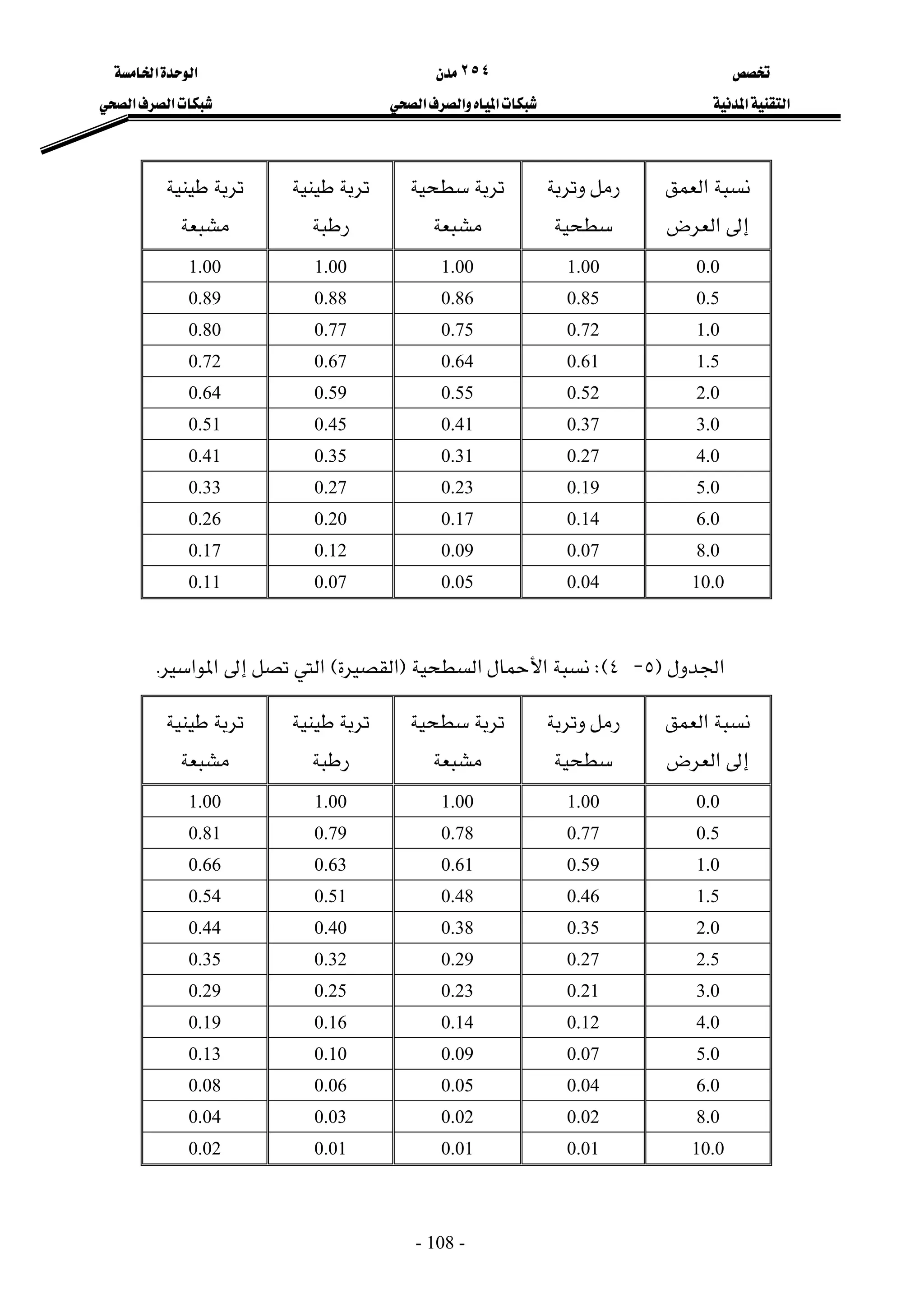 
 
٢٥٤


 
‫א‬‫א‬
 
‫א‬‫א‬
 
‫א‬‫א‬‫א‬
 
‫א‬‫א‬
 
- 108 -
‫א‬
‫א‬



 


 


 


 
0.0
 
1.00

1.00

1.00
 
1.00
 
0.5
 
0.85

0.86

0.88
 
0.89
 
1.0
 
0.72

0.75

0.77
 
0.80
 
1.5
 
0.61

0.64

0.67
 
0.72
 
2.0
 
0.52

0.55

0.59
 
0.64
 
3.0
 
0.37

0.41

0.45
 
0.51
 
4.0
 
0.27

0.31

0.35
 
0.41
 
5.0
 
0.19

0.23

0.27
 
0.33
 
6.0
 
0.14

0.17

0.20
 
0.26
 
8.0
 
0.07

0.09

0.12
 
0.17
 
10.0
 
0.04

0.05

0.07
 
0.11
 
 
‫א‬

F
٥
 J
٤
WE
‫א‬‫א‬
F
‫א‬
E
‫א‬‫א‬‫א‬
K
 
‫א‬
‫א‬



 


 


 


 
0.0
 
1.00

1.00

1.00
 
1.00
 
0.5
 
0.77
0.78

0.79
0.81
 
1.0
 
0.59

0.61

0.63
 
0.66
 
1.5
 
0.46

0.48

0.51
 
0.54
 
2.0
 
0.35

0.38

0.40
 
0.44
 
2.5
 
0.27

0.29

0.32
 
0.35
 
3.0
 
0.21

0.23

0.25
 
0.29
 
4.0
 
0.12

0.14

0.16
 
0.19
 
5.0
 
0.07

0.09

0.10
 
0.13
 
6.0
 
0.04

0.05

0.06
 
0.08
 
8.0
 
0.02

0.02

0.03
 
0.04
 
10.0
 
0.01

0.01

0.01
 
0.02
 
 
 