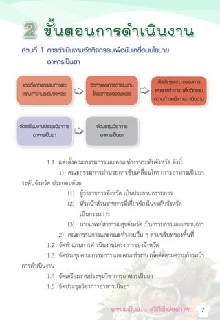 อาหารเป็นยา... สู่วิถีรักษ์สุขภาพ 7
ส่วนที่ 1 การด�ำเนินงานจัดกิจกรรมเพื่อขับเคลื่อนนโยบาย
		อาหารเป็นยา
1.1 แต่งตั้งคณะกรรมการและคณะท�ำงานระดับจังหวัด ดังนี้
1) คณะกรรมการอ�ำนวยการขับเคลื่อนโครงการอาหารเป็นยา
ระดับจังหวัด ประกอบด้วย
(1) ผู้ว่าราชการจังหวัด เป็นประธานกรรมการ
(2) หัวหน้าส่วนราชการที่เกี่ยวข้องในระดับจังหวัด
เป็นกรรมการ
(3) นายแพทย์สาธารณสุขจังหวัดเป็นกรรมการและเลขานุการ
2) คณะกรรมการและคณะท�ำงานอื่น ๆ ตามบริบทของพื้นที่
1.2 จัดท�ำแผนการด�ำเนินงานโครงการของจังหวัด
1.3 จัดประชุมคณะกรรมการและคณะท�ำงานเพื่อติดตามความก้าวหน้า
การด�ำเนินงาน
1.4 จัดเตรียมงานประชุมวิชาการอาหารเป็นยา
1.5 จัดประชุมวิชาการอาหารเป็นยา
แต่งตัั้งคณะกรรมการและ
คณะท�ำงานระดับจังหวัด
จัดเตรียมงานประชุมวิชาการ
อาหารเป็นยา
จัดประชุมวิชาการ
อาหารเป็นยา
จัดประชุมคณะกรรมการ
และคณะท�ำงาน เพื่อติดตาม
ความก้าวหน้าการด�ำเนินงาน
จัดท�ำแผนการด�ำเนินงาน
โครงการของจังหวัด
 