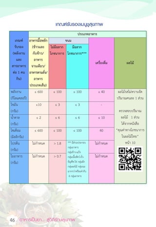 อาหารเป็นยา... สู่วิถีรักษ์สุขภาพ  
46
เกณฑ์รับรองเมนูชูสุขภาพ
เกณฑ์
รับรอง
(พลังงาน
และ
สารอาหาร
ต่อ 1 คน
กิน)
ประเภทอาหาร
อาหารมื้อหลัก
(ข้าวและ
กับข้าว/
อาหาร
จานเดียว/
อาหารตามสั่ง/
อาหาร
ประเภทเส้น)
ขนม
เครื่องดื่ม ผลไม้
ไม่มีฉลาก
โภชนาการ
มีฉลาก
โภชนาการ***
พลังงาน
(กิโลแคลอรี)
≤ 600 ≤ 100 ≤ 100 ≤ 40 ผลไม้รสไม่หวานจัด
ปริมาณคนละ 1 ส่วน
ตรวจสอบปริมาณ
ผลไม้ 1 ส่วน
ได้จากหนังสือ
“คุณค่าทางโภชนาการ
ในผลไม้ไทย”
หน้า 10 
ไขมัน
(กรัม)
≤10 ≤ 3 ≤ 3 -
น้ำตาล
(กรัม)
≤ 2 ≤ 6 ≤ 6 ≤ 10
โซเดียม
(มิลลิกรัม)
≤ 600 ≤ 100 ≤ 100 40
โปรตีน
(กรัม)
ไม่กำหนด  1.8 *** มีส่วนประกอบ
กลุ่มอาหาร
กลุ่มข้าว-แป้ง
กลุ่มเนื้อสัตว์-ถั่ว-
ธัญพืช-ไข่ กลุ่มผัก
กลุ่มผลไม้ กลุ่มนม
มากกว่าหรือเท่ากับ
4 กลุ่มอาหาร
ไม่กำหนด
ใยอาหาร
(กรัม)
ไม่กำหนด  0.7 ไม่กำหนด
เกณฑ์รับรองเมนูชูสุขภาพ
 
