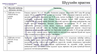 Шүүхийн практик
№ Шүүхийн шийдвэр,
магадлал, тогтоол
Үндэслэл
1 УДШ-ийн тогтоол
2020-05-06-ны
өдрийн
№156
Гомдол гаргагч “А с н” ХК-ийн Төлөөлөн удирдах зөвлөлийн 2017 оны 08 дугаар
сарын 20-ны өдрийн 17/20 дугаар тогтоолоор “1000 долларын нэрлэсэн үнэтэй, 2
жилийн хугацаатай, нэрлэсэн хүү 9-10 хувь, купон төлбөрийг 3 сар тутам, үндсэн
төлбөрийг хугацааны эцэст буцаан төлөх нөхцөл бүхий 1000 ширхэг, нийт
1,000,000.00 долларын өрийн бичгийг хаалттай хүрээнд гаргахаар шийдвэрлэж, нэр
бүхий иргэдэд худалдсан, бондын төлбөрийг ам.доллараар “Х б” дахь тус
компанийн дансаар хүлээн авсан, түүнчлэн бондын талаарх танилцуулга,
сурталчилгаа хийсэн” зэрэг нь Төлбөр тооцоог үндэсний мөнгөн тэмдэгтээр
гүйцэтгэх тухай хуулийг зөрчсөн тул Зөрчлийн тухай хуулийн 11.30 дугаар зүйлийн
1.2 дахь хэсэгт заасны дагуу торгох шийтгэл оногдуулсан маргаан бүхий акт хууль
ёсны талаарх шүүхүүдийн дүгнэлт зөв байна.
2 УДШ-ийн тогтоол
2023-01-16-ны
өдрийн
№1
Зөрчлийн тухай хуулийн 11.30 дугаар зүйлийн 1.2-т агуулгын тайлбар хийхэд,
аливаа бараа, ажил, үйлчилгээний үнийг Монгол Улсын нутаг дэвсгэрт зөвхөн
үндэсний мөнгөн тэмдэгтээр илэрхийлэх үүрэгтэй, тухайн тохиолдолд түрээсийн
төлбөрийг гадаад валютаар зарлан сурталчилсан нь хуулийн дээрх заалтад
нийцэхгүй байх тул шийтгэлийн хуудсыг хууль зөрчсөн гэж үзэж хүчингүй болгох
үндэслэл тогтоогдохгүй байна.
 