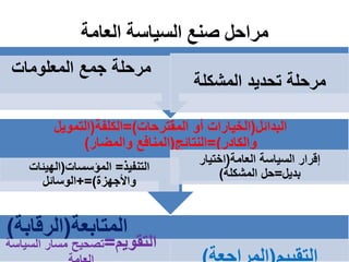 مراحل صنع السياسة العامة مادة السياسة العامة!.ppt