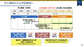 11
学士課程から大学院課程へ
1年目 2年目 3年目 4年目 5年目 6年目 7年目 8年目 9年目
学士課程 修士課程 博士後期課程
大学院課程（標準5年間）修士課程＋博士後期課程
学院 系 コース
◆9割弱
900名
前後/年
（ %）
◆2割弱
250名
前後/年
他大学・高専専攻科から入学
800～900名/年
※外国人留学生(約1/3)を含む
他大学から入学 約200名/年
※外国人留学生(約1/2)を含む
※全体人数は、2022.5.1現在
学士課程（4年間）
修士課程入学試験―●
学士卒業・修士入学―●
博士後期課程進学審査―●
博士後期課入学試験
修士修了・博士進学―● 博士後期課程修了―●
●－入学
研究を開始―★
 