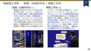 16
情報工学系では、
コンピュータに関する理論から、ソフト
ウェア、ハードウェア、VR・AR、デー
タサイエンス・AI、生命情報解析等の幅
広い専門知識を修得します。関連技術を
原理から深く理解し、複雑なシステムの
効率的な開発、大量のデータの分析や有
益な情報の抽出、人とコンピュータの知
的インタフェース、医療・健康・生命に
関する情報解析などを先導し、情報化社
会の基盤を支える人材を養成します。
数理・計算科学系では、
情報を科学的なアプローチで扱う方法
を学修します。コンピュータを使った
新しい数学を駆使、現実の問題を数理
モデルに基づいて解決、情報処理を
「計算」、コンピュータ・システムの
設計方法などのアプローチを学びます。
これら専門知識に裏付けられた手法を
駆使して課題を解決することによって、
国際的に活躍できる人材を養成します。
情報理工学院 数理・計算科学系 / 情報工学系
 