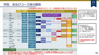 19
学士課程
（1年目）
学士課程
（2～4年目）
大学院課程（修士課程・博士後期課程・専門職学位課程）
理学院
 数学系
理学院
 物理学系
 化学系
 地球惑星科学系
工学院
 機械系
工学院
 システム制御系
 電気電子系
 情報通信系
 経営工学系
物質理工学院
 材料系
物質理工学院
 応用化学系
情報理工学院
 数理・計算科学系
情報理工学院
 情報工学系
生命理工学院  生命理工学系 生命理工学院
環境・社会
理工学院
 建築学系
環境・社会
理工学院
 土木・環境工学系
 融合理工学系
 社会・人間科学系
 イノベーション科学系
 技術経営専門職学位
課程
リベラルアーツ研究教育院 教養系科目（全課程を通して継続的に履修）
技術経営専門職学位課程
イノベーション科学コース
（博士後期課程）
社会・人間科学コース
地球環境共創コース
土木工学コース
建築学コース
生命理工学コース
情報工学コース
数理・計算科学コース
応用化学コース
材料コース
経営工学コース
情報通信コース
電気電子コース
システム制御コース
機械コース
地球惑星科学コース
化学コース
物理学コース
数学コース
融合理工学系
土木・環境工学系
建築学系
情報工学系
数理・計算科学系
応用化学系
材料系
経営工学系
情報通信系
電気電子系
数学系
地球惑星科学系
システム制御系
生命理工学系
化学系
物理学系
機械系 原子核工学コース
原子核工学コース
原子核工学コース
原子核工学コース
原子核工学コース
※1 ※2 2025年4月に「ライフエンジニアリングコース」を廃止し、「人間医療科学技術コース」（修士課程・博士後期課程のコース。ただし、イノベーション科学
系は、博士後期課程のみのコース）を設置します。東京医科歯科大学との統合により、理工学系分野のみならず医歯学系分野を学修できるようになります。
※3 2025年4月に「物質・情報卓越コース」を設置（博士後期課程のみのコース）します。
エンジニアリング
デザインコース
エンジニアリング
デザインコース
エンジニアリング
デザインコース
エンジニアリング
デザインコース
エンジニアリング
デザインコース
エンジニアリング
デザインコース
エンジニアリング
デザインコース
学院、系及びコース等の関係
※1 ライフエンジ
ニアリングコース
※1 ライフエンジ
ニアリングコース
※1 ライフエンジ
ニアリングコース
※1 ライフエンジ
ニアリングコース
※1 ライフエンジ
ニアリングコース
※1 ライフエンジ
ニアリングコース
※1 ライフエンジ
ニアリングコース
地球生命コース
地球生命コース
地球生命コース
＜赤実線枠が新設するコース、赤破線枠が廃止するコース＞
エネルギー・
情報コース
エネルギー・
情報コース
エネルギー・
情報コース
エネルギー・
情報コース
エネルギー・
情報コース
エネルギー・
情報コース
エネルギー・
情報コース
※3 物質・情報卓越
コース（博士後期課程)
知能情報コース
知能情報コース
都市・環境学コース
都市・環境学コース
※2人間医療
科学技術コース
※2人間医療
科学技術コース
※2人間医療
科学技術コース
※2人間医療
科学技術コース
※2人間医療
科学技術コース
※2人間医療
科学技術コース
※2人間医療
科学技術コース
※2人間医療
科学技術コース
（博士後期課程）
※2人間医療
科学技術コース
※1 廃止 ※2 新設
※3 新設
※3 物質・情報卓越
コース（博士後期課程)
※3 物質・情報卓越
コース（博士後期課程)
※3 物質・情報卓越
コース（博士後期課程)
※3 物質・情報卓越
コース（博士後期課程)
※3 物質・情報卓越
コース（博士後期課程)
※3 物質・情報卓越
コース（博士後期課程)
コースとは、学院の系で実施
される大学院課程の教育です。
修士・博士の入学者は学院・
系に入学し、コースを選択し
ます。
2025年4月から
「人間医療科学技術コー
ス」と「物質・情報卓越
コース」（博士後期課程の
み）が新設されます。
「ライフエンジニアリング
コース」は、2024年10月入
学の学生が選択できます。
※詳細は募集要項をご確認
ください。
例えば工学院システム制御系の大学院課程に進学
する場合、この枠内のコースを選択できます。
 