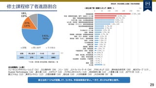 29
修士は約７５％が就職。IT、コンサル、半導体関係が多い。一方で、約15％が博士進学。
資料出所：学生支援課による調査（令和4年度実績）
修士課程修了者進路割合
（人）
*その他：研究員・研究従事者、帰国外国人 等
＜修士修了者 就職ランキング（業界）＞ （人）
主な就職先（人数）
ソニーセミコンダクタソリューションズ（31） ,日立製作所（29） ,ソニー（25） ,エヌ・ティ・ティ・データ（24） ,アクセンチュア（22） ,野村総合研究所（20） ,楽天グループ（17）,
Huawei Technologies（16） ,富士通（14） ,キオクシア（14） ,マイクロンメモリジャパン（14） ,本田技研工業（13） ,三菱重工業（13） ,NTTドコモ（13） ,
富士フイルム（12） ,東京エレクトロン（12） ,日産自動車（10） ,旭化成（10） ,トヨタ自動車（10） ,大日本印刷（9） 他
1431,
76%
270,
14%
181,
10%
就職 博士進学 その他※
17.8%, 248
10.9%, 151
10.1%, 141
9.8%, 137
9.8%, 136
7.8%, 109
4.7%, 66
4.7%, 65
3.6%, 50
3.5%, 48
2.7%, 38
2.1%, 29
2.0%, 28
1.9%, 27
1.9%, 26
1.6%, 22
1.4%, 20
1.0%, 14
0.9%, 13
0.6%, 8
0.4%, 6
0.4%, 6
0.1%, 1
0.1%, 1
0.1%, 1
53
0 50 100 150 200 250 300
情報通信業
学術・開発研究機関、専門・技術サービス業
電気・情報通信機械器具製造業
化学工業、石油・石炭製品製造業
はん用・生産用・業務用機械器具製造業
電子部品・デバイス・電気回路製造業
輸送用機械器具製造業
建設業
その他のサービス業
金融・保険業
鉄鋼業、非鉄金属・金属製品製造業
電気・ガス・熱供給・水道業
食料品・飲料・たばこ・飼料製造業
卸売・小売業
その他製造業
国家公務
運輸業、郵便業
印刷・同関連業
不動産取引・賃貸・管理業
繊維工業
鉱業、採石業、砂利採取業
教育、学習支援業
社会保険・社会福祉・介護事業
法務
農業・林業
その他
就職 博士進学 その他 合計
1431 270 181 1882
 