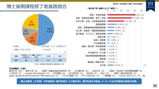 30
博士後期課程修了者進路割合 ＜博士修了者 就職ランキング（業界）＞
（人）
主な就職先（人数）
国内大学（21），海外大学（8），（国研）産業技術総合研究所（9） ，日立製作所（5） ，住友化学（4） ，（国研）日本原子力研究開発機構（4） ，
三井化学（3） ，Huawei Technologies（3） ，中外製薬（3） ，NTT研究所（3） ，旭化成（3） ，AGC（2） ，（国研）理化学研究所（2） ，
Japan Advanced Semiconductor Manufacturing（2） ，アステラス製薬（2） ，ダウ・ケミカル日本（2） ，三菱電機（2） ，マイクロンメモリジャパン（2） 他
24.6%, 41
21.6%, 36
15.0%, 25
8.4%, 14
6.0%, 10
6.0%, 10
4.8%, 8
1.8%, 3
1.8%, 3
1.2%, 2
0.6%, 1
0.6%, 1
0.6%, 1
0.6%, 1
0.6%, 1
0.6%, 1
5.4%, 9
0 10 20 30 40 50
教育、学習支援業
学術・開発研究機関、専門・技術…
化学工業、石油・石炭製品製造業
情報通信業
電気・情報通信機械器具製造業
はん用・生産用・業務用機械器具…
電子部品・デバイス・電気回路製…
国家公務
金融・保険業
その他製造業
鉱業、採石業、砂利採取業
卸売業
その他のサービス業
輸送用機械器具製造業
建設業
製造業（繊維工業）
その他
就職
研究員・ＰＤ
（任期付き）
復職（社会人
学生）
その他 合計
167 46 40 71 324
167,
52%
46,
14%
40,
12%
71,
22%
就職 研究員・ＰＤ（任期付き）
復職（社会人学生） その他※
（人）
*その他：研究員・研究従事者、帰国外国人 等
博士は教育（大学等）や学術研究・専門技術サービス業が多く、専門を活かす傾向。メーカーでは化学関係の採用が活発。
資料出所：学生支援課による調査（令和4年度実績）
 