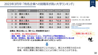 32
実就職率（％）…学士＋修士で算出
＊2022年のみ、学士＋修士＋博士の値
（出典）2023年有名企業400社実就職率
ランキング（大学通信）
https://univ-
online.com/article/career/23918/
企業は「東工大生」に「第一に」何を期待するか？
・高い専門性、高い理系の基礎能力
・実験、解析・分析、シミュレーション、プログラミング等が得意な人
・努力家、研究熱心、職人気質、将来のリーダーとなることが期待されている人材
（キャリアアドバイザーによる企業人事へのインタビューより）
早くから就職活動に精を出すことではなく、東工大大学院での日々の
授業、研究に真摯に取り組むことにより身につけることができる。
就職に強い東工大
＊
2023年3月卒 「有名企業への就職率が高い大学ランキング」
 