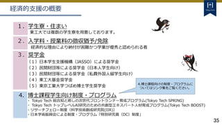 35
経済的支援の概要
２．入学料・授業料の徴収猶予/免除
経済的な理由により納付が困難かつ学業が優秀と認められる者
３．奨学金
（１）日本学生支援機構（JASSO）による奨学金
（２）民間財団等による奨学金（日本人学生向け）
（３）民間財団等による奨学金（私費外国人留学生向け）
（４）東工大基金奨学金
（５）東京工業大学つばめ博士学生奨学金
１．学生寮・住まい
東工大では複数の学生寮を用意しております。
4．博士課程学生向け制度・プログラム
・ Tokyo Tech 総合知と癒しの次世代フロントランナー育成プログラム(Tokyo Tech SPRING)
・ Tokyo Tech トップレベルAI研究のための共創型エキスパート人材育成プログラム(Tokyo Tech BOOST)
・リサーチフェロー制度（科学技術創成研究院(IIR)）
・日本学術振興会による制度・プログラム「特別研究員（DC）制度」
4.博士課程向けの制度・プログラムに
ついてはリンク集をご覧ください。
 