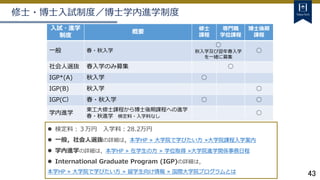 43
 検定料：３万円 入学料：28.2万円
 一般，社会人選抜の詳細は，本学HP ≫ 大学院で学びたい方 ≫大学院課程入学案内
 学内進学の詳細は，本学HP ≫ 在学生の方 ≫ 学位取得 ≫大学院進学関係事務日程
 International Graduate Program (IGP)の詳細は，
本学HP ≫ 大学院で学びたい方 ≫ 留学生向け情報 ≫ 国際大学院プログラムとは
修士・博士入試制度／博士学内進学制度
入試・進学
制度
概要
修士
課程
専門職
学位課程
博士後期
課程
一般 春・秋入学
○
秋入学及び翌年春入学
を一緒に募集
○
社会人選抜 春入学のみ募集 ○
IGP*(A) 秋入学 ○
IGP(B) 秋入学 ○
IGP(C） 春・秋入学 ○ ○
学内進学
東工大修士課程から博士後期課程への進学
春・秋進学 検定料・入学料なし
○
 