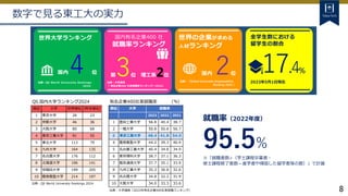 8
有名企業400社実就職率 (%)
順位 大学 就職率
2023 2022 2021
1 豊田工業大学 56.8 40.4 38.7
2 一橋大学 50.8 50.8 56.7
3 東京工業大学 48.4 41.8 54.0
4 慶應義塾大学 44.2 39.3 40.9
5 名古屋工業大学 40.4 34.8 34.9
6 東京理科大学 38.7 37.1 36.3
7 電気通信大学 37.7 35.1 33.9
8 九州工業大学 35.3 36.8 32.6
9 名古屋大学 34.8 32.2 31.9
10 大阪大学 34.0 33.3 33.6
出典：大学通信「2023年有名企業400社実就職ランキング」
QS 国内大学ランキング2024
順位 大学 世界順位（昨年順位）
1 東京大学 28 23
2 京都大学 46 36
3 大阪大学 80 68
4 東京工業大学 91 55
5 東北大学 113 79
6 九州大学 164 135
7 名古屋大学 176 112
8 北海道大学 196 141
9 早稲田大学 199 205
10 慶應義塾大学 214 197
出典：QS World University Rankings 2024
17.4%
2023年5月1日現在
全学生数における
留学生の割合
国内 2位
出典：「Global University Employability
Ranking 2023 」
世界の企業が求める
人材ランキング
第3位 理工系2位
出典：大学通信
「 有名企業400 社実就職率ランキング〜2023」
国内有名企業400 社
就職率ランキング
世界大学ランキング
国内 位
出典：QS World University Rankings
2024
4
数字で見る東工大の実力
就職率（2022年度）
95.5%
※「就職者数÷（学士課程卒業者・
修士課程修了者数－進学者や帰国した留学者等の数）」で計算
 