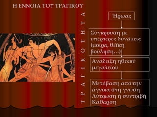 Ήρωας
Σύγκρουση με
υπέρτερες δυνάμεις
(μοίρα, θεϊκή
βούληση…)
Ανάδειξη ηθικού
μεγαλείου
Μετάβαση από την
άγνοια στη γνώση
Λύτρωση ή συντριβή
Κάθαρση
Τ
Ρ
Α
Γ
Ι
Κ
Ο
Τ
Η
Τ
Α
Η ΕΝΝΟΙΑ ΤΟΥ ΤΡΑΓΙΚΟΥ
 
