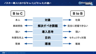 ©1993 - 2022 International Systems Research Co. All Rights Reserved.
パスキー導入における「B to C」と「B to B」の違い
11
B to C B to B
本人 対象 社員
単純明快 解決すべき課題 完全に把握できない
強い 導入思考 弱い
利便性向上 目的 セキュリティ対策
簡単 環境 複雑
 
