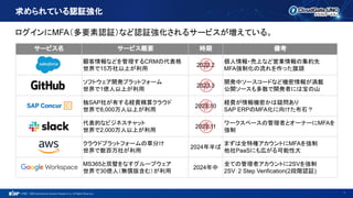 ©1993 - 2022 International Systems Research Co. All Rights Reserved.
サービス名 サービス概要 時期 備考
顧客情報などを管理するCRMの代表格
世界で15万社以上が利用
2022.2
個人情報・売上など営業情報の集約先
MFA強制化の流れを作った旗頭
ソフトウェア開発プラットフォーム
世界で1億人以上が利用
2023.3
開発中ソースコードなど機密情報が満載
公開ソースも多数で開発者には宝の山
独SAP社が有する経費精算クラウド
世界で8,000万人以上が利用
2023.10
経費が情報機密かは疑問あり
SAP ERPのMFA化に向けた布石？
代表的なビジネスチャット
世界で2,000万人以上が利用
2023.11
ワークスペースの管理者とオーナーにMFAを
強制
クラウドプラットフォームの草分け
世界で数百万社が利用
2024年半ば
まずは全特権アカウントにMFAを強制
他社PaaSにも広がる可能性大
MS365と双璧をなすグループウェア
世界で30億人（無償版含む）が利用
2024年中
全ての管理者アカウントに2SVを強制
2SV：2 Step Verification(2段階認証)
求められている認証強化
7
ログインにMFA（多要素認証）など認証強化されるサービスが増えている。
 