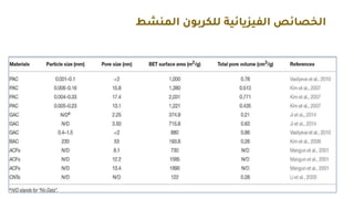 ‫المنشط‬ ‫للكربون‬ ‫يائية‬ ‫الفي‬ ‫الخلائص‬
 