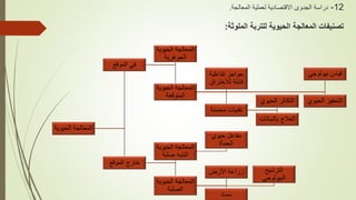12
-
‫المعالجة‬ ‫لعملية‬ ‫االقتصادية‬ ‫الجدوى‬ ‫دراسة‬
.
‫الملوثة‬ ‫للتربة‬ ‫الحيوية‬ ‫المعالجة‬ ‫تصنيفات‬
:
‫الحيوي‬ ‫المعالجة‬
‫ة‬
‫الموقع‬ ‫في‬
‫الحيوي‬ ‫المعالجة‬
‫ة‬
‫الجوهرية‬
‫الحيوي‬ ‫المعالجة‬
‫ة‬
‫المتوقعة‬
‫تفاعلية‬ ‫حواجز‬
‫لالختراق‬ ‫قابلة‬
‫محسنة‬ ‫تقنيات‬
‫الحيوي‬ ‫التكاثر‬
‫بالنبات‬ ‫العالج‬
‫ات‬
‫بيولوجي‬ ‫قياس‬
‫الحيو‬ ‫التحفيز‬
‫ي‬
‫الموقع‬ ‫خارج‬
‫الحيوي‬ ‫المعالجة‬
‫ة‬
‫صلبة‬ ‫الشبه‬
‫حيوي‬ ‫مفاعل‬
‫الحمأة‬
‫الحيوي‬ ‫المعالجة‬
‫ة‬
‫الصلبة‬
‫األرض‬ ‫زراعة‬
‫سماد‬
‫الترشيح‬
‫البيولوجي‬
 