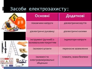 Засоби електрозахисту:
Основні Додаткові
покажчики напруги діелектричне взуття
діелектричні рукавиці діелектричні килими
інструмент (ручний) з
ізолювальним покриттям
індикатори напруги
ізолюючі штанги переносне заземлення
ізолюючі та
електровимірювальні
обценьки
плакати, знаки безпеки
 