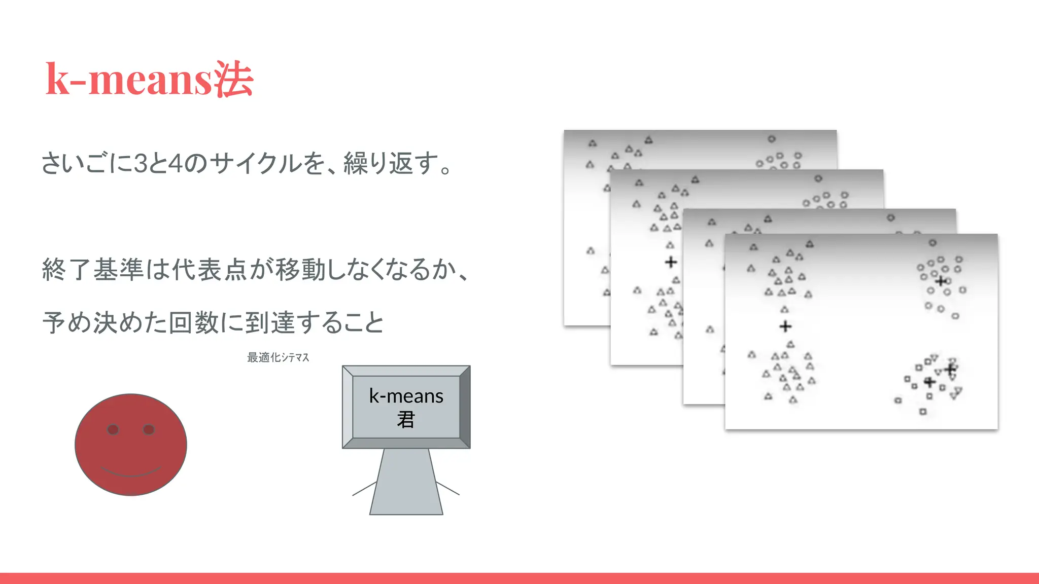 k-means法
さいごに3と4のサイクルを、繰り返す。
終了基準は代表点が移動しなくなるか、
予め決めた回数に到達すること
k-means
君
最適化ｼﾃﾏｽ
 