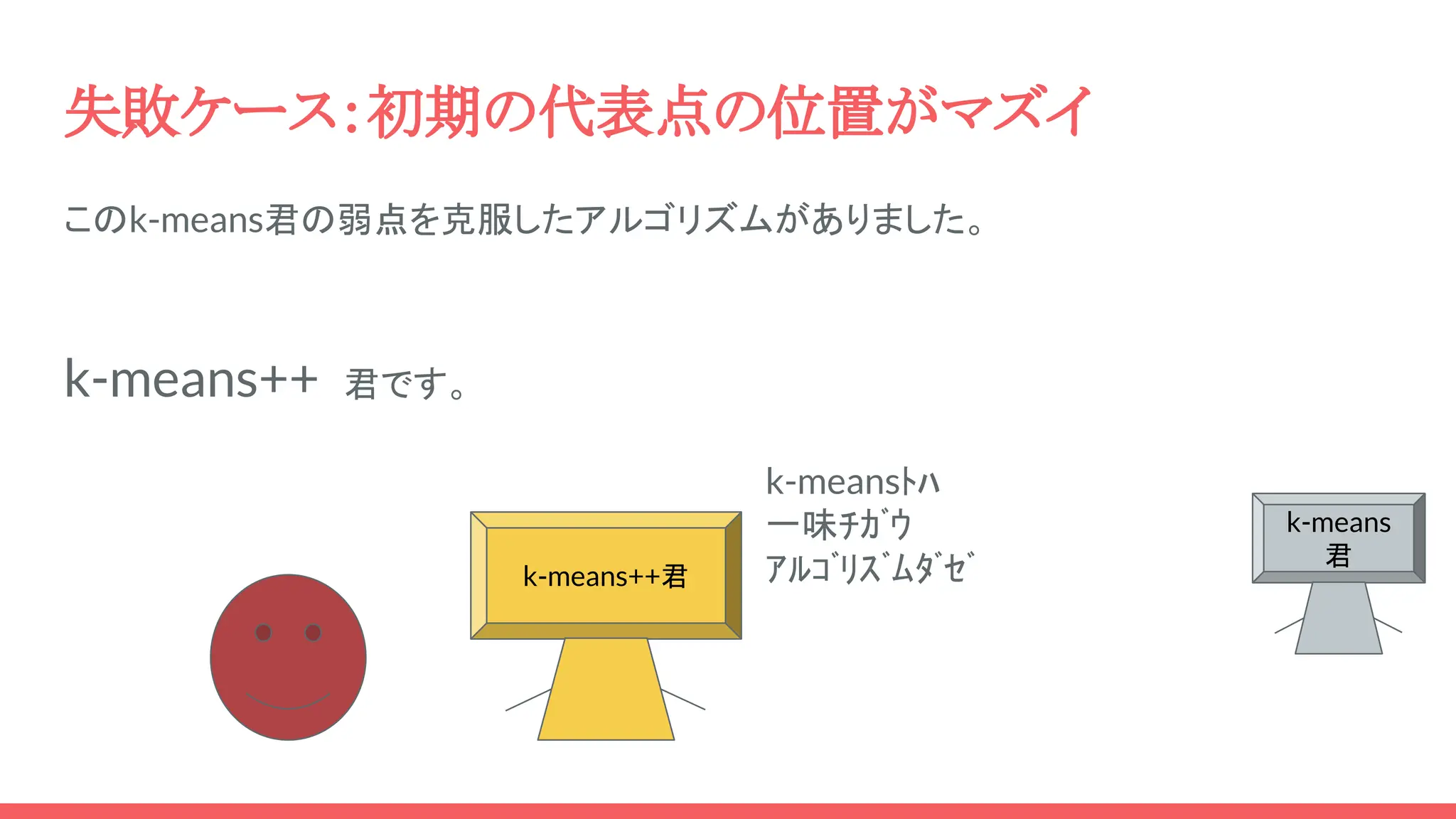 失敗ケース：初期の代表点の位置がマズイ
このk-means君の弱点を克服したアルゴリズムがありました。
k-means++ 君です。
k-means
君
k-means++君
k-meansﾄﾊ
一味ﾁｶﾞｳ
ｱﾙｺﾞﾘｽﾞﾑﾀﾞｾﾞ
 