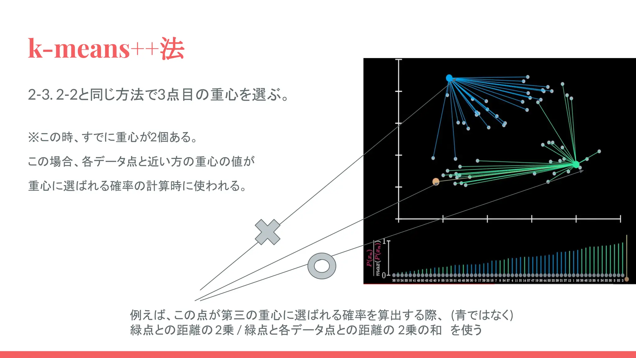 k-means++法
2-3. 2-2と同じ方法で3点目の重心を選ぶ。
※この時、すでに重心が2個ある。
この場合、各データ点と近い方の重心の値が
重心に選ばれる確率の計算時に使われる。
例えば、この点が第三の重心に選ばれる確率を算出する際、 (青ではなく)
緑点との距離の2乗 / 緑点と各データ点との距離の 2乗の和 を使う
 
