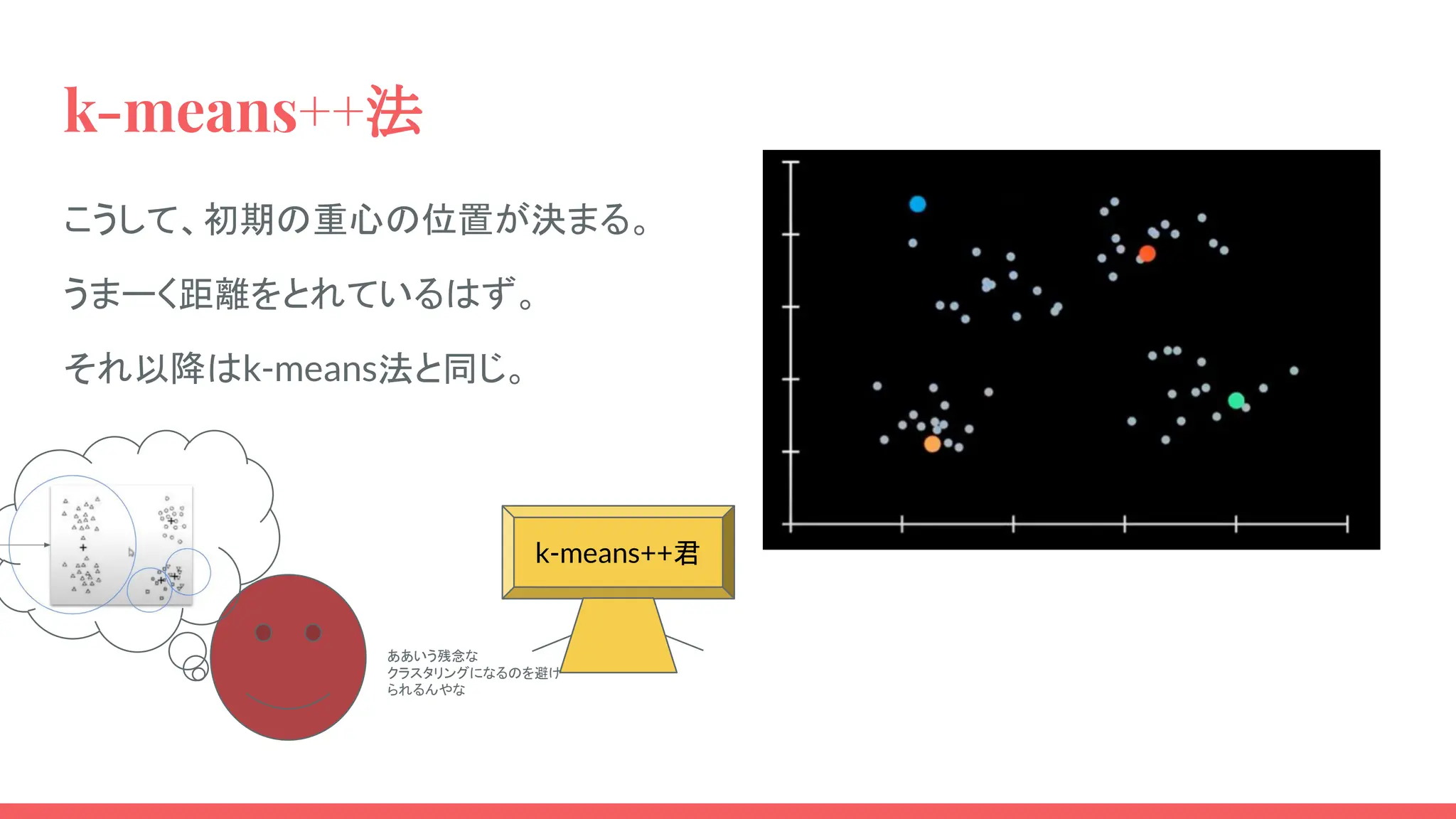 k-means++法
こうして、初期の重心の位置が決まる。
うまーく距離をとれているはず。
それ以降はk-means法と同じ。
k-means++君
ああいう残念な
クラスタリングになるのを避け
られるんやな
 