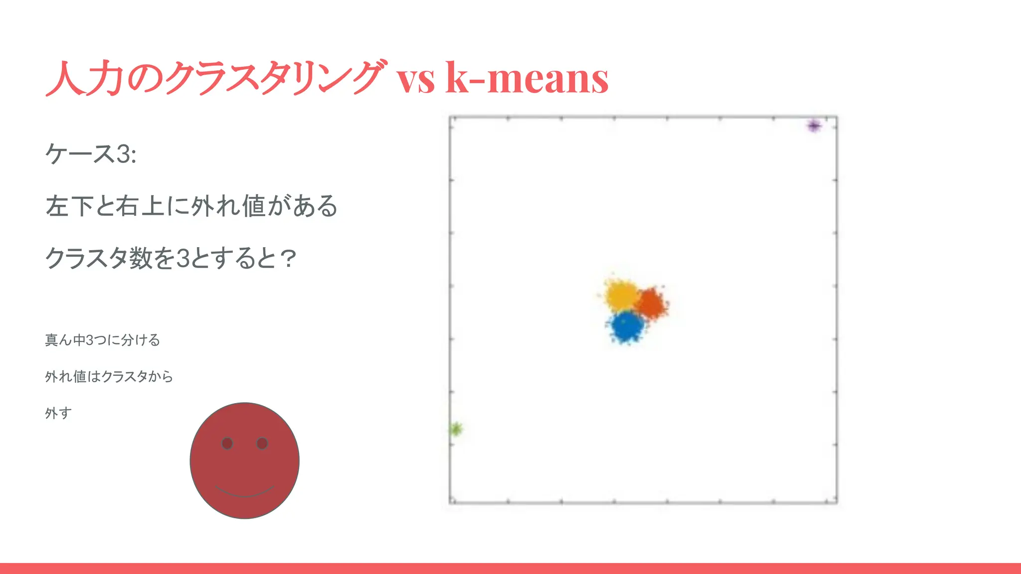 人力のクラスタリング vs k-means
ケース3:
左下と右上に外れ値がある
クラスタ数を3とすると？
真ん中3つに分ける
外れ値はクラスタから
外す
 