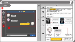 3. UI/UX
채팅창 번호 설명
3
기능 • 채팅창 전체화면 UI
설명
/ 의도
• 채팅창을 모달리스 창 형식으로 설계하여 사용자가 채팅을 할 때 화면의 다른
요소들과 자유롭게 상호작용할 수 있도록 한다.
• 채팅창 배경 색 :000000 (투명도 30%)
• 채팅을 하면서도 다른 작업을 진행할 수 있도록 하여 더욱 유연한 인터페이스
경험을 제공한다.
4
기능 • 패널을 나타내는 UI
설명
5
기능 • 플레이어 프로필 및 닉네임, 말풍선을 나타내는 UI
설명
자신 채팅
4
3
5
월드 패널명 문구 출력
패널 아이콘 & 글씨 색
: ffffff
월드
선택된 패널의 경우
테두리 효과 적용
테두리 색
: 0070c0
니케단1
안녕하세요
플레이어의 프로필
및 레벨 출력
플레이어의 닉네임 출력
글씨 색 : ffffff
말풍성 배경 색 : ffffff
말풍선 테두리 색 :
000000
글자색 : 000000
모두들 좋은 아침입니다.
말풍성 배경 색 : ffc000
말풍선 테두리 색 : ffffff
글자색 : ffffff
 
