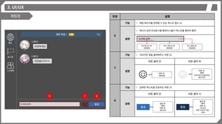 3. UI/UX
채팅창 번호 설명
6
기능 • 채팅 메시지를 입력할 수 있는 텍스트 필드 UI
설명
• 메시지 입력 안내문구를 플레이스홀더 텍스트를 통하여 출력
7
기능 • 이모티콘 창을 출력해주는 버튼 UI
설명
버튼 클릭 전 버튼 클릭 후
8
기능 • 입력한 텍스트를 전송하는 버튼 UI
설명
버튼 클릭 전 버튼 클릭 시
6 7 8
터치해 입력…
PH 텍스트 색 :
000000
박스 테두리 색 :
000000
박스 배경 색 :
d9d9d9
발송
글씨 색 :
ffffff
버튼 색 :
0070c0
발송
글씨 색 :
ffffff
버튼 색 :
153254
버튼 사이즈 다운 :
-20%
발송
버튼 색 :
000000
버튼 색 :
ffffff
이모티콘 창 열려있는
동안 유지
 