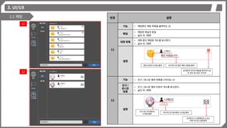 3. UI/UX
1:1 채팅 번호 설명
11
기능 • 채팅중인 채팅 목록을 출력하는 UI
패널
• 채팅창 패널과 동일
• 글자 색 : ffffff
대화 목록
• 대화 중인 채팅방 개수를 표시한다.
• 글자 색 : ffffff
설명
12
기능 • 친구 / 유니온 맴버 목록을 나타내는 UI
친구 /
유니온
목록
• 친구 / 유니온 맴버 인원의 개수를 표시한다.
• 글자 색 : ffffff
설명
마지막으로 접속했던 시간을 출력
상대방과 1:1대화를 할 수 있는
버튼 아이콘 UI를 출력
친구/유니온 맴버의
닉네임 출력
11
12
마지막으로 했던 채팅 내용을 출력
상대방의 마지막 채팅을 확인하지 않
은 경우 표시되는 아이콘
채팅 상대의 닉네임 출력
 
