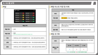 4. 시스템 규칙
채널
채널 규칙
채널 개수 • 10개
채널 인원 • 50명
※ 채널 개수와 인원은 추후 업데이트에 따라 조정될 수 있다.
여유 • 서버에 있는 유저가 전체 용량의 약 0% ~ 30% 정도일 때 여유 상태이다.
균형 • 서버에 있는 유저가 전체 용량의 약 30% ~ 70% 정도일 때 균형 상태이다.
혼잡 • 서버에 있는 유저가 전체 용량의 약 70% ~ 100% 정도일 때 혼잡 상태이다.
채팅 리스트 저장 및 삭제
저장
목적
• 사용자들이 이전에 주고받은 채팅을 다시 볼 수 있도록 보관하는 것이 목적
이다.
저장 용량 • 최대 100MB의 채팅 기록을 보관한다.
삭제
목적
• 채팅 리스트의 크기를 유지하고 데이터베이스 공간을 관리하기 위해 삭제
정책이 필요하다.
용량 제한 • 채팅 리스트가 최대 용량에 도달하면 가장 오래된 채팅부터 삭제된다.
채팅 초기화
채팅 초기화 정책
목적
• 재접속 시 채팅 탭을 초기화함으로써 사용자 경험을 향상시키는 것이 목적
이다
탭별 초기화
유무
※ O : 초기화 진행 X : 초기화 진행하지 않음
 