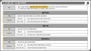 2. 시스템 구성 – 시스템 아키텍처
개요
 채팅 시스템의 아키텍처는 클라이언트 / 채팅 서버 / 데이터베이스의 세 가지 주요 구성 요소로 이루어져 있다.
 이 시스템은 실시간 채팅을 지원하여 플레이어 간의 원활한 소통을 가능하게 한다.
클라이언트
역할  플레이어가 게임 내에서 채팅할 수 있는 인터페이스를 제공한다.
구성 요소
UI 컴포넌트  텍스트 입력 창, 메세지 표시 영역, 이모티콘 선택기
네트워크 모듈  채팅 서버와 통신을 담당하여 메시지를 송수신
채팅 서버
역할  클라이언트 간의 메시지 중계를 담당한다.
구성 요소
연결 관리  클라이언트와의 연결을 유지한다.
메시지 브로커  메시지를 수신하고, 적절한 클라이언트로 전달한다.
데이터베이스
역할  채팅 메시지와 사용자 정보를 저장한다
구성 요소
메시지 저장  채팅 기록을 저장하여 나중에 조회할 수 있도록 한다.
사용자 정보 저장  사용자의 프로필 정보 및 설정을 저장한다.
 