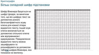 © 2021 Cisco and/or its affiliates. All rights reserved. Cisco Confidential
Криптографія
Більш складний шифр підстановки
Шифр Віженера базується на
шифрі Цезаря, за винятком
того, що він шифрує текст за
допомогою різного
багатоалфавітного зсуву
ключа для кожної літери
відкритого тексту. Інший зсув
ключа визначається за
допомогою спільного ключа
між відправником і
одержувачем. Повідомлення
відкритого тексту можна
зашифрувати та
розшифрувати за допомогою
таблиці шифрів Віженера, яка
показана на малюнку.
10
 