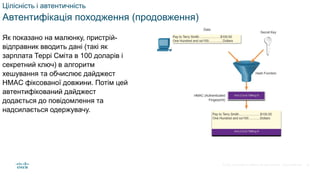 © 2021 Cisco and/or its affiliates. All rights reserved. Cisco Confidential
Цілісність і автентичність
Автентифікація походження (продовження)
Як показано на малюнку, пристрій-
відправник вводить дані (такі як
зарплата Террі Сміта в 100 доларів і
секретний ключ) в алгоритм
хешування та обчислює дайджест
HMAC фіксованої довжини. Потім цей
автентифікований дайджест
додається до повідомлення та
надсилається одержувачу.
30
 