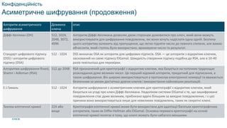 © 2021 Cisco and/or its affiliates. All rights reserved. Cisco Confidential
Конфіденційність
Асиметричне шифрування (продовження)
Алгоритм асиметричного
шифрування
Довжина
ключа
опис
Діффі-Хеллман (DH) 512, 1024,
2048, 3072,
4096
Алгоритм Діффі-Хеллмана дозволяє двом сторонам домовитися про ключ, який вони можуть
використовувати для шифрування повідомлень, які вони хочуть надіслати одна одній. Безпека
цього алгоритму залежить від припущення, що легко підняти число до певного степеня, але важко
обчислити, який ступінь було використано, враховуючи число та результат.
Стандарт цифрового підпису
(DSS) і алгоритм цифрового
підпису (DSA)
512 - 1024 DSS визначає DSA як алгоритм для цифрових підписів. DSA — це алгоритм з відкритим ключем,
заснований на схемі підпису ElGamal. Швидкість створення підпису подібна до RSA, але в 10-40
разів повільніша для перевірки.
Алгоритми шифрування Rivest,
Shamir і Adleman (RSA)
512 до 2048 RSA призначений для криптографії з відкритим ключем, яка базується на поточних труднощах
розкладання дуже великих чисел. Це перший відомий алгоритм, придатний для підписання, а
також шифрування. Він широко використовується в протоколах електронної комерції та вважається
безпечним за умови достатньо довгих ключів і використання найновіших реалізацій.
Е.І.Гамаль 512 - 1024 Алгоритм шифрування з асиметричним ключем для криптографії з відкритим ключем, який
базується на угоді про ключ Діффі-Хеллмана. Недоліком системи ElGamal є те, що зашифроване
повідомлення стає дуже великим, приблизно вдвічі більшим за вихідне повідомлення, і з цієї
причини воно використовується лише для невеликих повідомлень, таких як секретні ключі.
Техніка еліптичної кривої 224 або
вище
Криптографія еліптичної кривої може бути використана для адаптації багатьох криптографічних
алгоритмів, таких як Diffie-Hellman або ElGamal. Основна перевага криптографії на основі
еліптичної кривої полягає в тому, що ключі можуть бути набагато меншими. 46
 